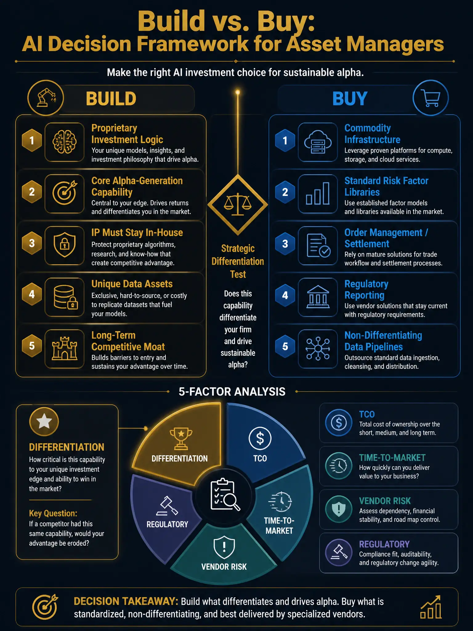 A 2048x1536 professional financial AI strategy infographic on dark navy (#0A1628) titled 'Build vs. Buy: AI Decision Framework for Asset Managers' in bold gold (#C9A84C). Main visual: a large decision matrix with two columns — 'BUILD' (left, gold-accented) and 'BUY' (right, electric blue #3A8EBA accented). Under BUILD column, five criteria in gold bullet cards: 'Proprietary Investment Logic', 'Core Alpha-Generation Capability', 'IP Must Stay In-House', 'Unique Data Assets', 'Long-Term Competitive Moat'. Under BUY column, five criteria in blue bullet cards: 'Commodity Infrastructure', 'Standard Risk Factor Libraries', 'Order Management / Settlement', 'Regulatory Reporting', 'Non-Differentiating Data Pipelines'. Center dividing line: a vertical gold bar with 'Strategic Differentiation Test' label and a diamond decision icon. Bottom: a 5-factor analysis wheel showing 'Differentiation | TCO | Time-to-Market | Vendor Risk | Regulatory' with Differentiation segment enlarged and gold-highlighted. Professional, strategic consulting aesthetic.