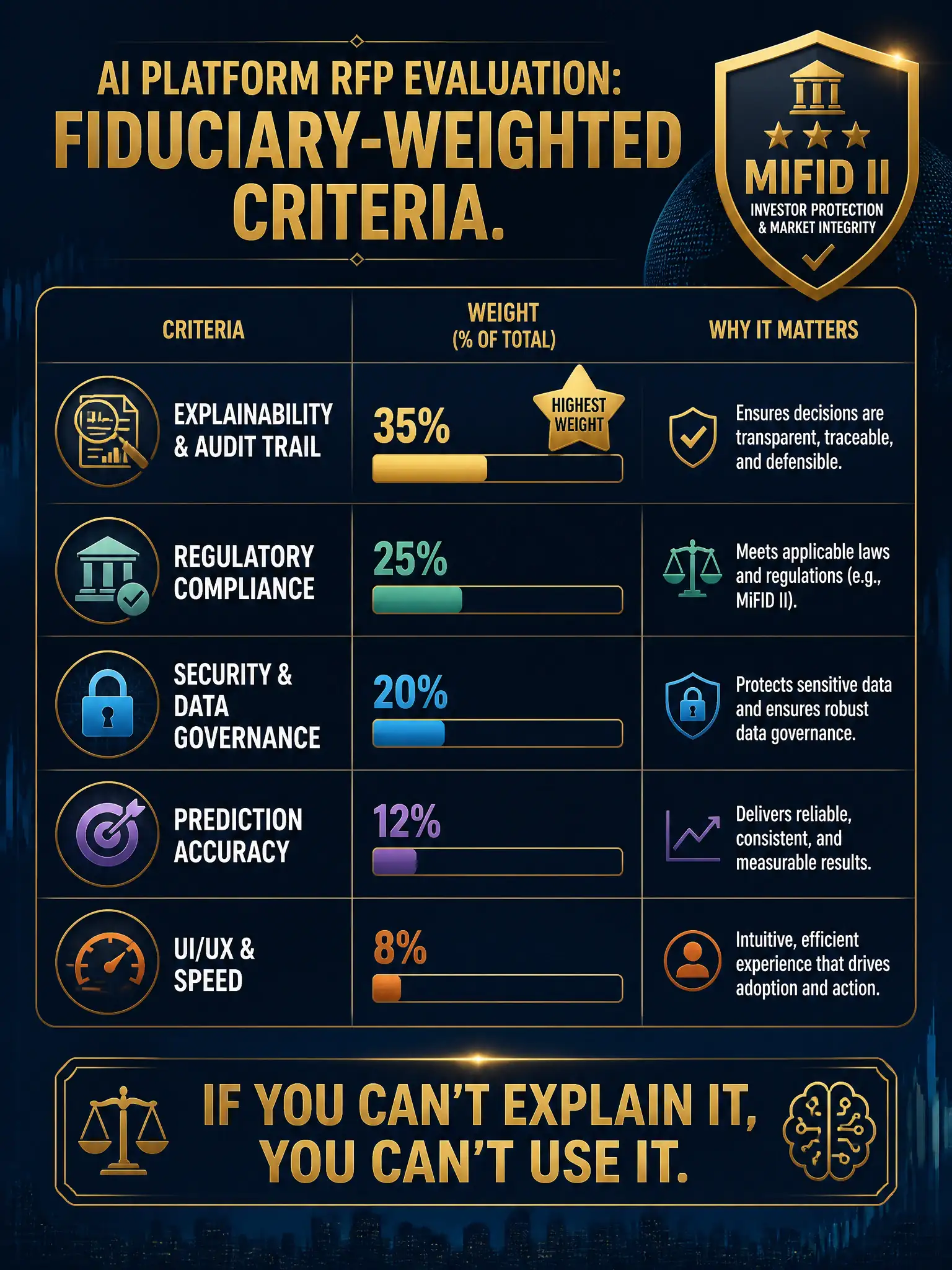 A professional scoring matrix infographic on dark navy blue with gold typography and grid lines. Title: 'AI Platform RFP Evaluation: Fiduciary-Weighted Criteria.' Five rows labeled Explainability & Audit Trail, Regulatory Compliance, Security & Data Governance, Prediction Accuracy, UI/UX & Speed — each with a horizontal weight bar. The Explainability row has a gold 'HIGHEST WEIGHT' star badge, bar filled to 35%. A MiFID II shield icon anchors the top right. Bottom callout: 'If you can't explain it, you can't use it.' Dark financial aesthetic, 2048x1536 resolution.
