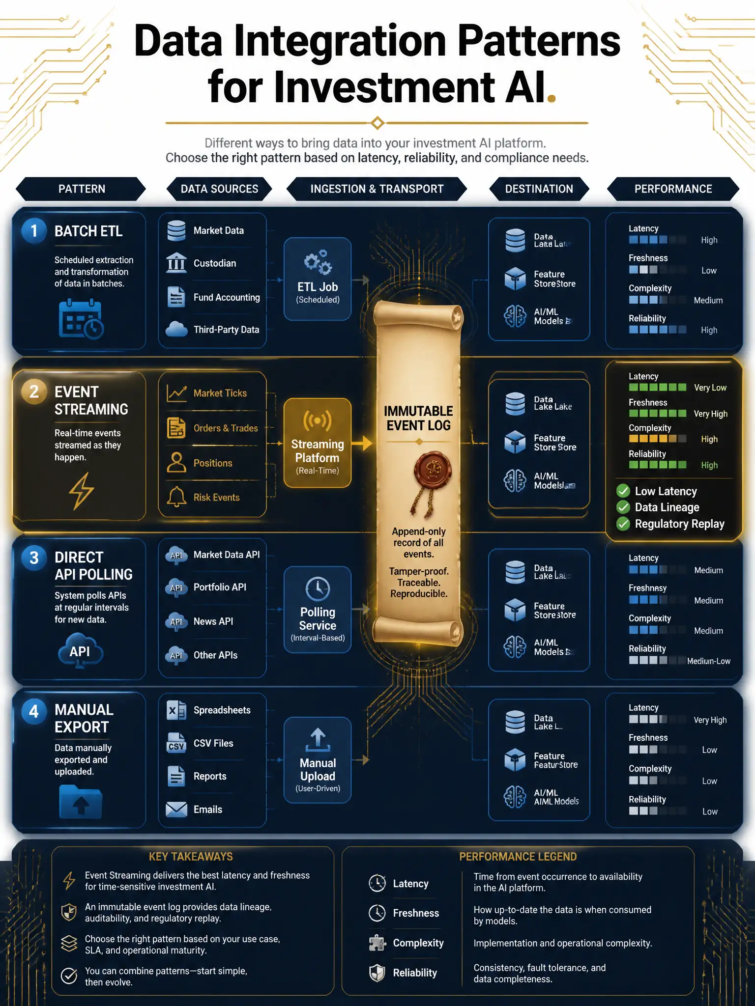 A technical infographic on deep navy blue with gold circuit-trace design elements. Title: 'Data Integration Patterns for Investment AI.' Four architecture patterns shown as horizontal pipeline diagrams — Batch ETL, Event Streaming, Direct API Polling, Manual Export — each with a performance rating bar. The Event Streaming row is highlighted in gold with green checkmarks for 'Low Latency,' 'Data Lineage,' and 'Regulatory Replay.' An immutable event log icon (sealed scroll) anchors the center. Gold and teal accent colors, 2048x1536 resolution, professional financial tech aesthetic.