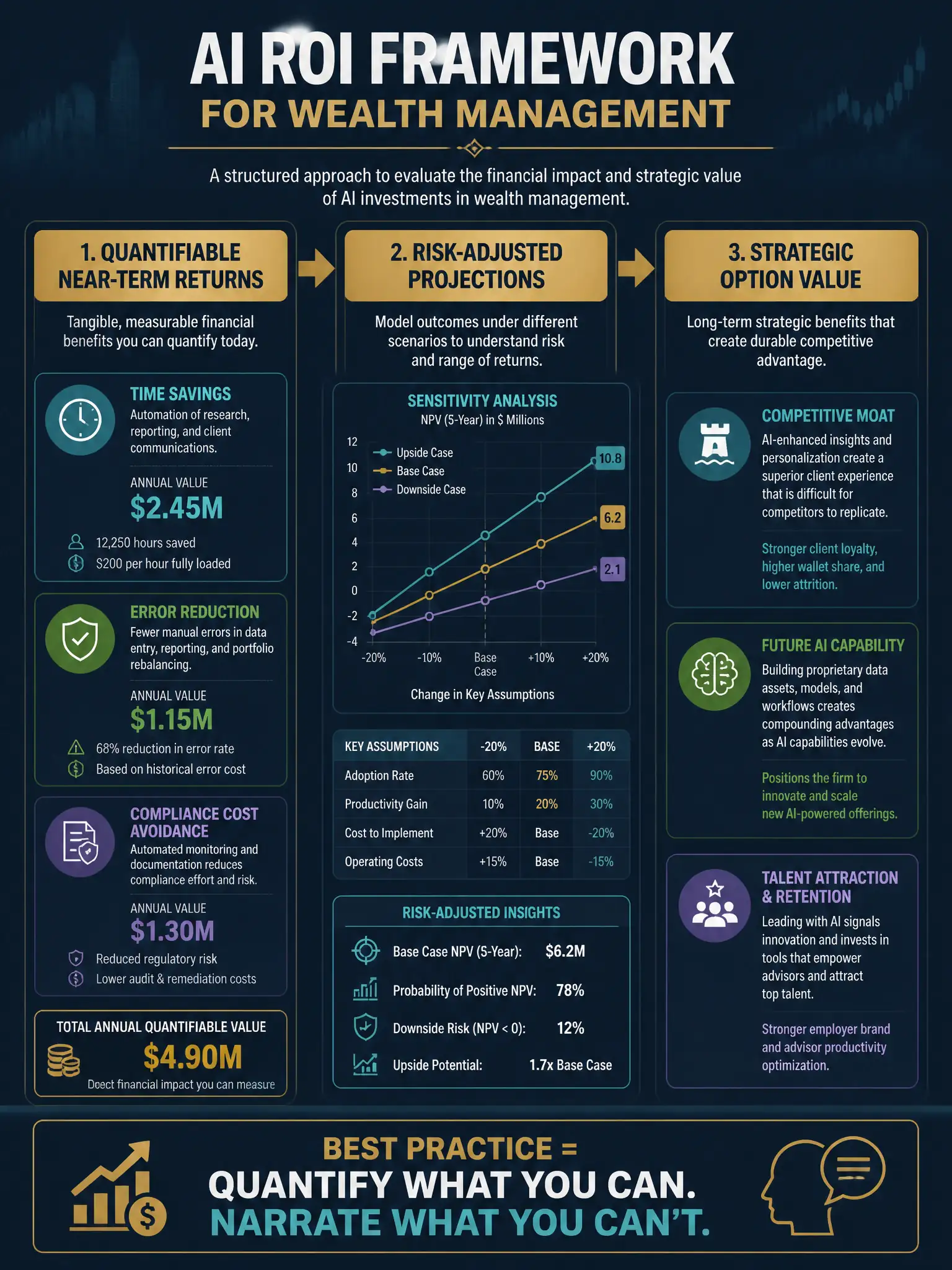A financial business case framework infographic on deep navy blue with gold headers. Title: 'AI ROI Framework for Wealth Management.' Three-column layout: 'Quantifiable Near-Term Returns' (time savings, error reduction, compliance cost avoidance — each with dollar-sign metrics), 'Risk-Adjusted Projections' (sensitivity analysis chart), and 'Strategic Option Value' (qualitative narrative cards: competitive moat, future AI capability, talent attraction). Connecting arrows between columns. Bottom bar: 'Best Practice = Quantify What You Can. Narrate What You Can't.' Professional dark financial aesthetic, gold and teal accents, 2048x1536 resolution.