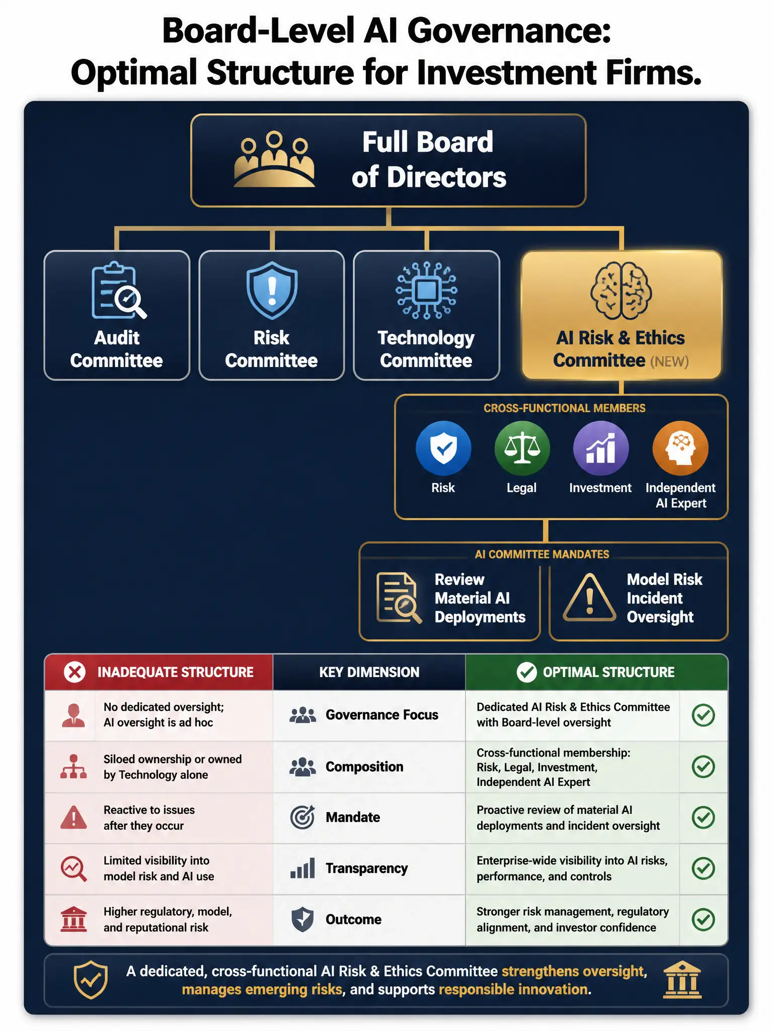 A corporate governance infographic on deep navy blue with gold organizational chart lines. Title: 'Board-Level AI Governance: Optimal Structure for Investment Firms.' Top-level box: 'Full Board of Directors.' Second level: four committee boxes — 'Audit Committee,' 'Risk Committee,' 'Technology Committee,' and a gold-highlighted 'AI Risk & Ethics Committee (NEW).' The AI committee box shows four cross-functional member icons: Risk, Legal, Investment, Independent AI Expert. Below it: two mandate boxes — 'Review Material AI Deployments' and 'Model Risk Incident Oversight.' Comparison table at bottom contrasting inadequate vs optimal structures. Professional governance aesthetic, 2048x1536 resolution.