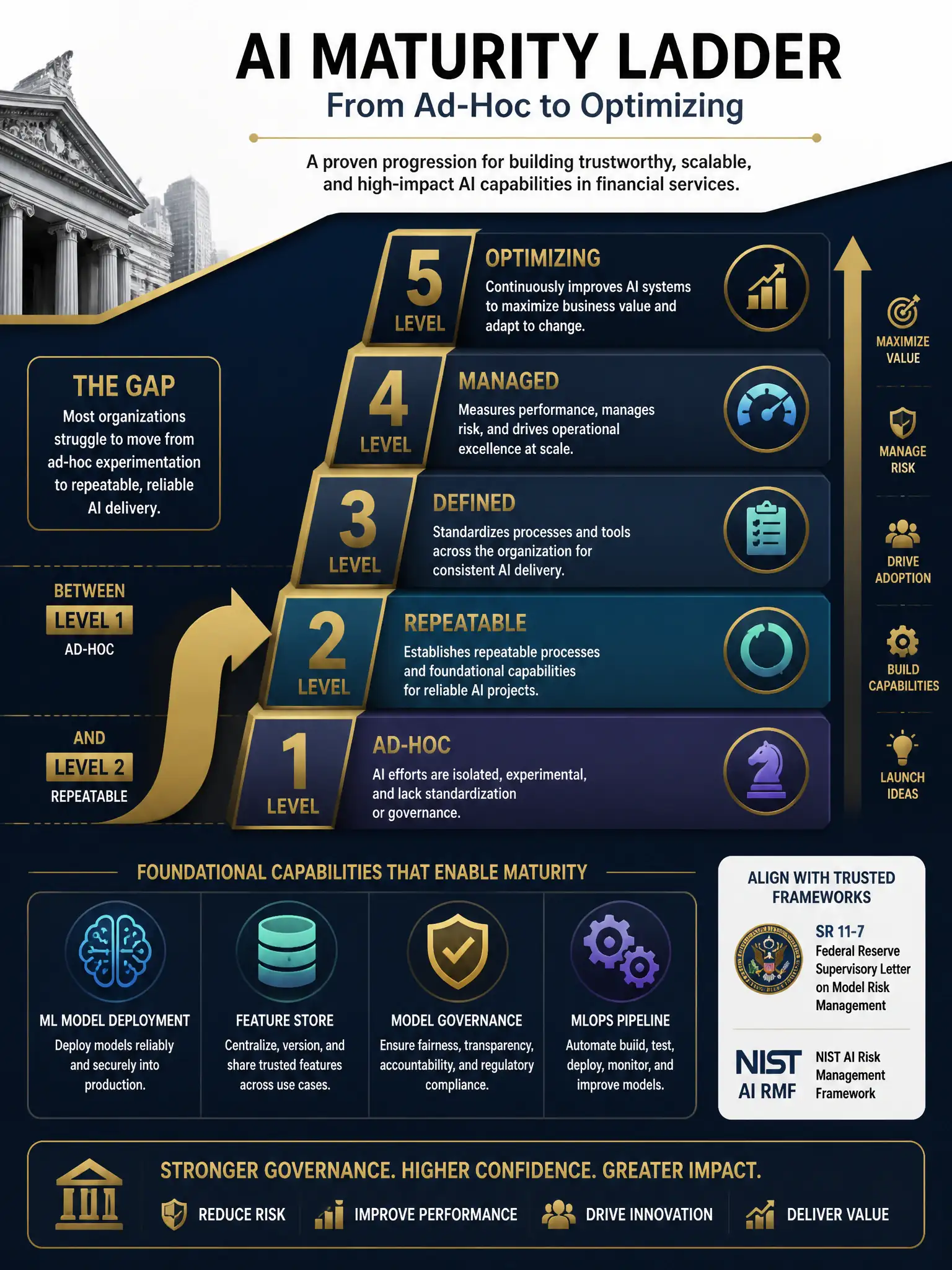 Professional financial technology infographic on dark navy background with gold accents, 2048x1536 pixels. Show an AI maturity progression ladder with 5 levels labeled: Level 1 Ad-Hoc, Level 2 Repeatable, Level 3 Defined, Level 4 Managed, Level 5 Optimizing. Highlight the gap between Level 1 and Level 2 with a bold gold arrow. Include icons for: ML model deployment (brain circuit), feature store (database), model governance (shield with checkmark), and MLOps pipeline (interconnected gears). Add a small callout box showing SR 11-7 and NIST AI RMF logos. Use clean sans-serif typography, gold on navy color scheme, financial firm setting.