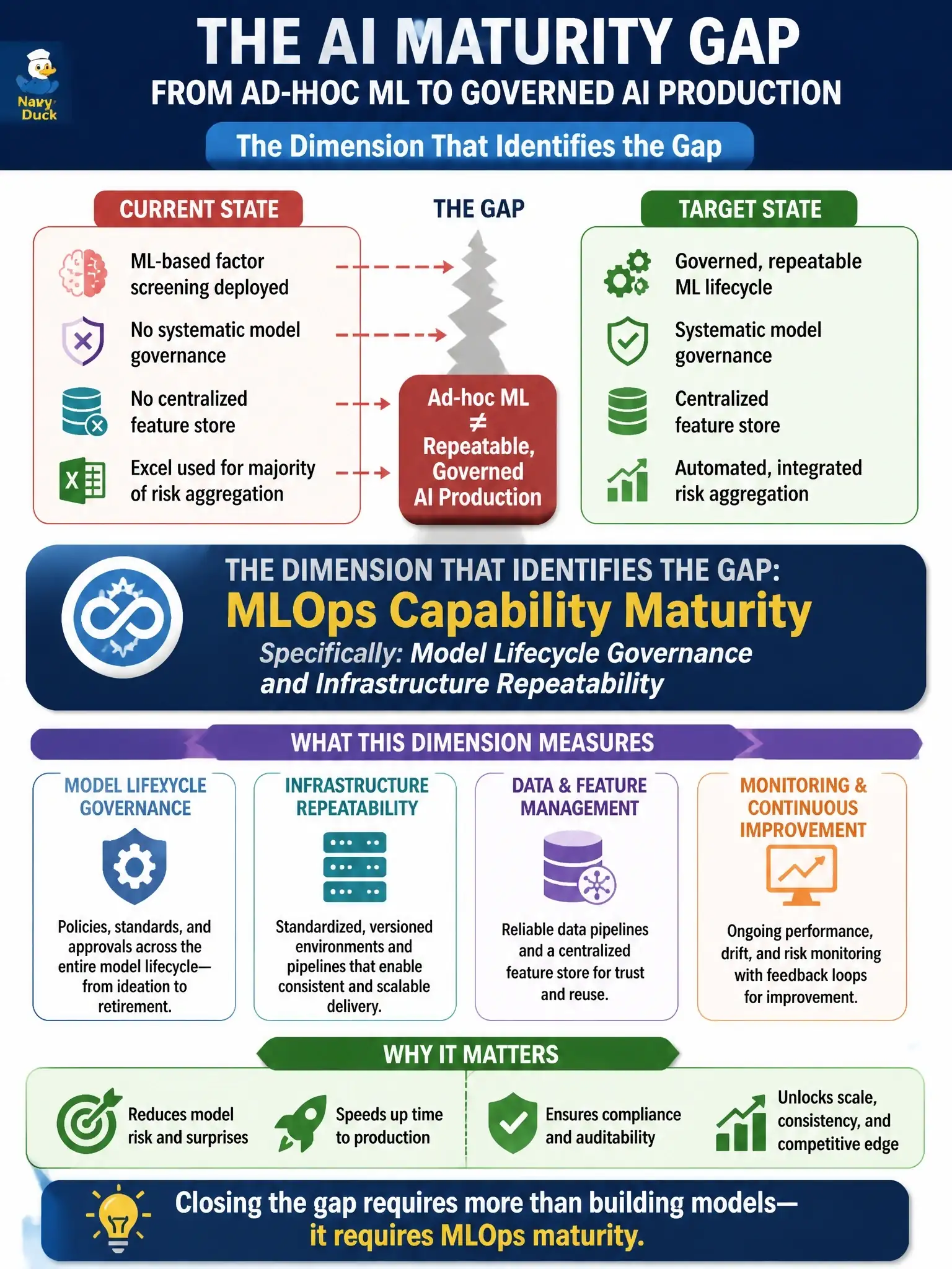 To Create an exciting colorful infographic that explains the concepts in the question: Question: A $40B long-only equity manager wants to assess where it stands on the AI adoption curve relative to quantitative competitors. The CIO commissions an internal maturity review and discovers the firm has deployed ML-based factor screening but lacks systematic model governance, has no centralized feature store, and still uses Excel for a majority of risk aggregation. Which AI maturity framework dimension most directly identifies the gap between ad-hoc ML deployment and repeatable, governed AI production? Correct Answer: MLOps capability maturity, specifically model lifecycle governance and infrastructure repeatability Put EVERY visible label in double quotes. No people. No A/B/C/D letters. In one of the four corners put a little "Navy Duck".