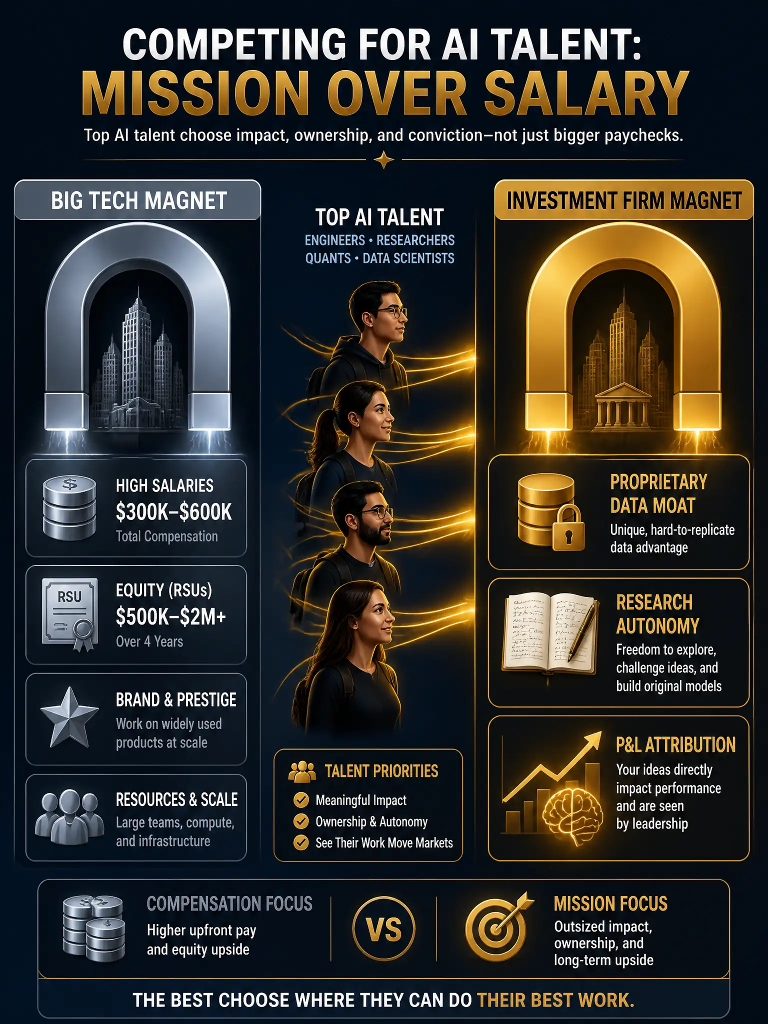 Professional HR and AI talent strategy infographic, dark navy background, gold accents, 2048x1536 pixels. Split layout showing two competing talent magnets: left side shows Big Tech magnet (RSUs, brand, salary numbers) in silver/grey; right side shows Investment Firm magnet in gold highlighting: proprietary data moat icon (padlocked database), research autonomy (open notebook), and P&L attribution (rising portfolio chart with brain overlay). Center shows talent candidates being drawn to the right. Include headline text: 'Competing for AI Talent: Mission Over Salary'. Clean professional financial typography.