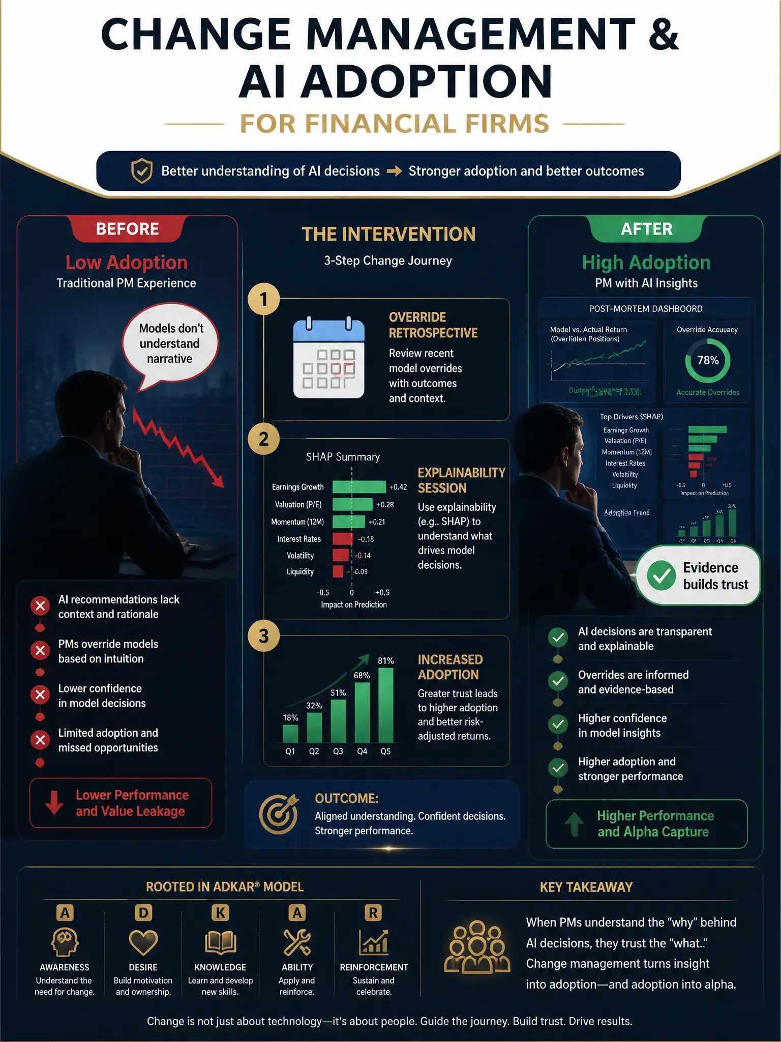 Change management and AI adoption infographic for financial firms, dark navy background with gold accents, 2048x1536 pixels. Show a before/after split: left side shows traditional PM silhouette with speech bubble 'Models don't understand narrative' and red downward arrow; right side shows same PM reviewing a post-mortem dashboard with green upward arrow and 'Evidence builds trust' callout. Center timeline shows 3-step intervention: 1) Override retrospective (calendar icon), 2) Explainability session (SHAP diagram icon), 3) Increased adoption (rising adoption bar chart). Professional financial aesthetic, ADKAR model reference in small footer text.
