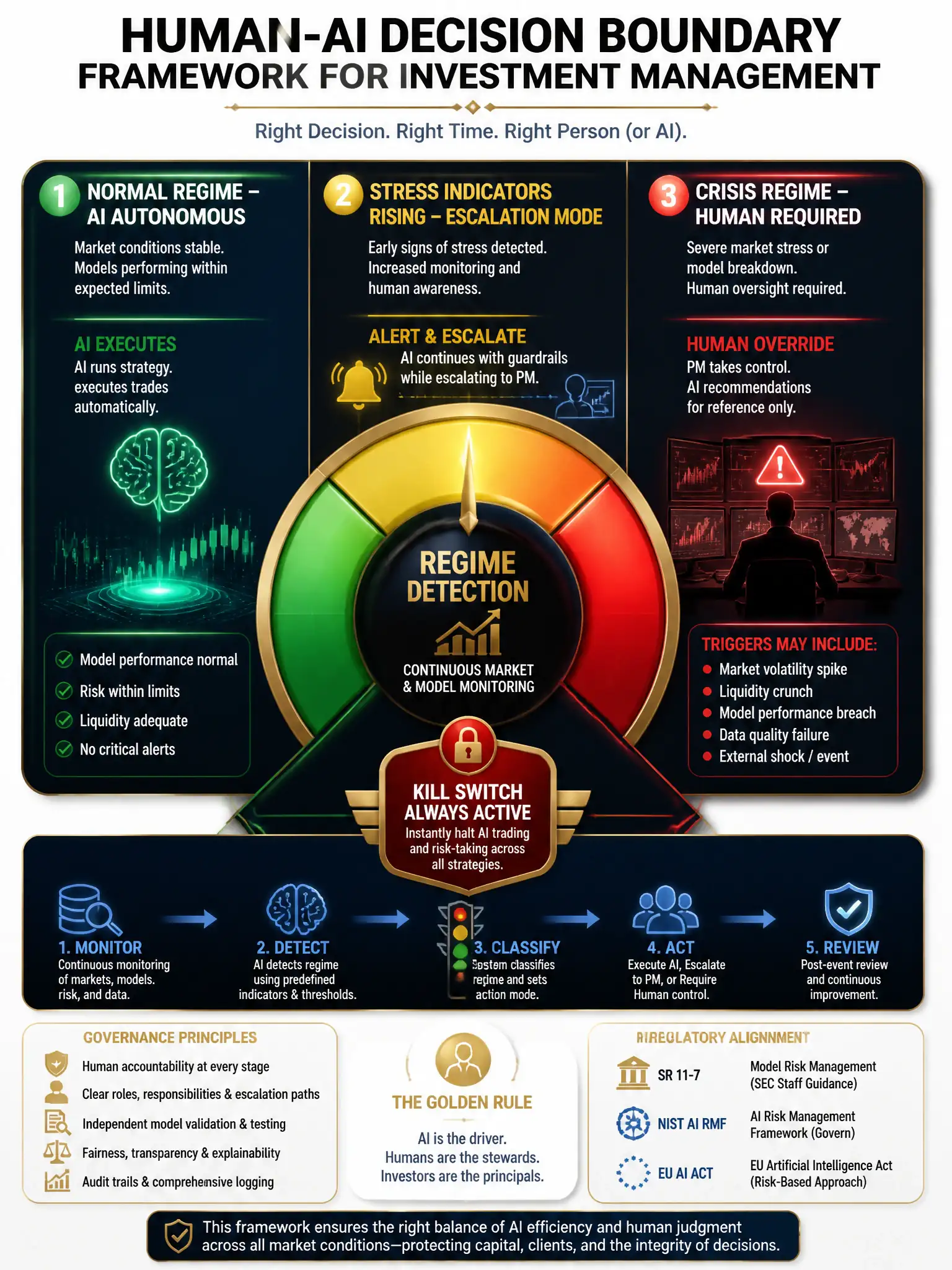 Human-AI decision boundary framework infographic for investment management, dark navy background with gold accents, 2048x1536 pixels. Show a regime detection dial or traffic light system at center: green zone labeled 'Normal Regime - AI Autonomous', yellow zone labeled 'Stress Indicators Rising - Escalation Mode', red zone labeled 'Crisis Regime - Human Required'. Include icons showing: AI executing trades automatically (green), alert escalation to PM (yellow), human with override controls (red). Add a prominent 'Kill Switch Always Active' badge. Small regulatory references: SR 11-7, NIST AI RMF, EU AI Act. Clear visual hierarchy with bold typography.