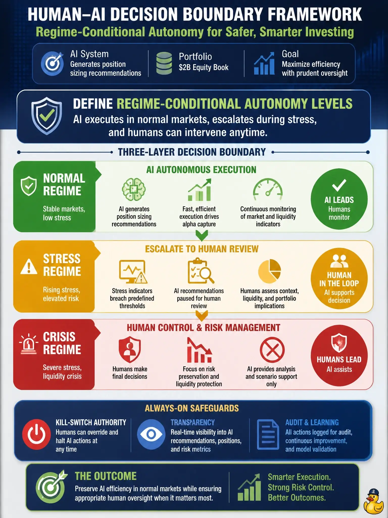 To Create an exciting colorful infographic that explains the concepts in the question: Question: A systematic equity fund has deployed an AI system that generates position sizing recommendations for a $2B equity book. The head of portfolio construction is designing the human-AI decision boundary framework. The system performs well in normal market regimes but has limited back-test data covering liquidity crises. Which decision boundary design best preserves AI efficiency while maintaining appropriate human oversight for tail-risk scenarios? Correct Answer: Define regime-conditional autonomy levels: AI executes autonomously in normal regimes, escalates to human review when market stress indicators breach predefined thresholds, with humans retaining kill-switch authority at all times Put EVERY visible label in double quotes. No people. No A/B/C/D letters. In one of the four corners put a little "Navy Duck".