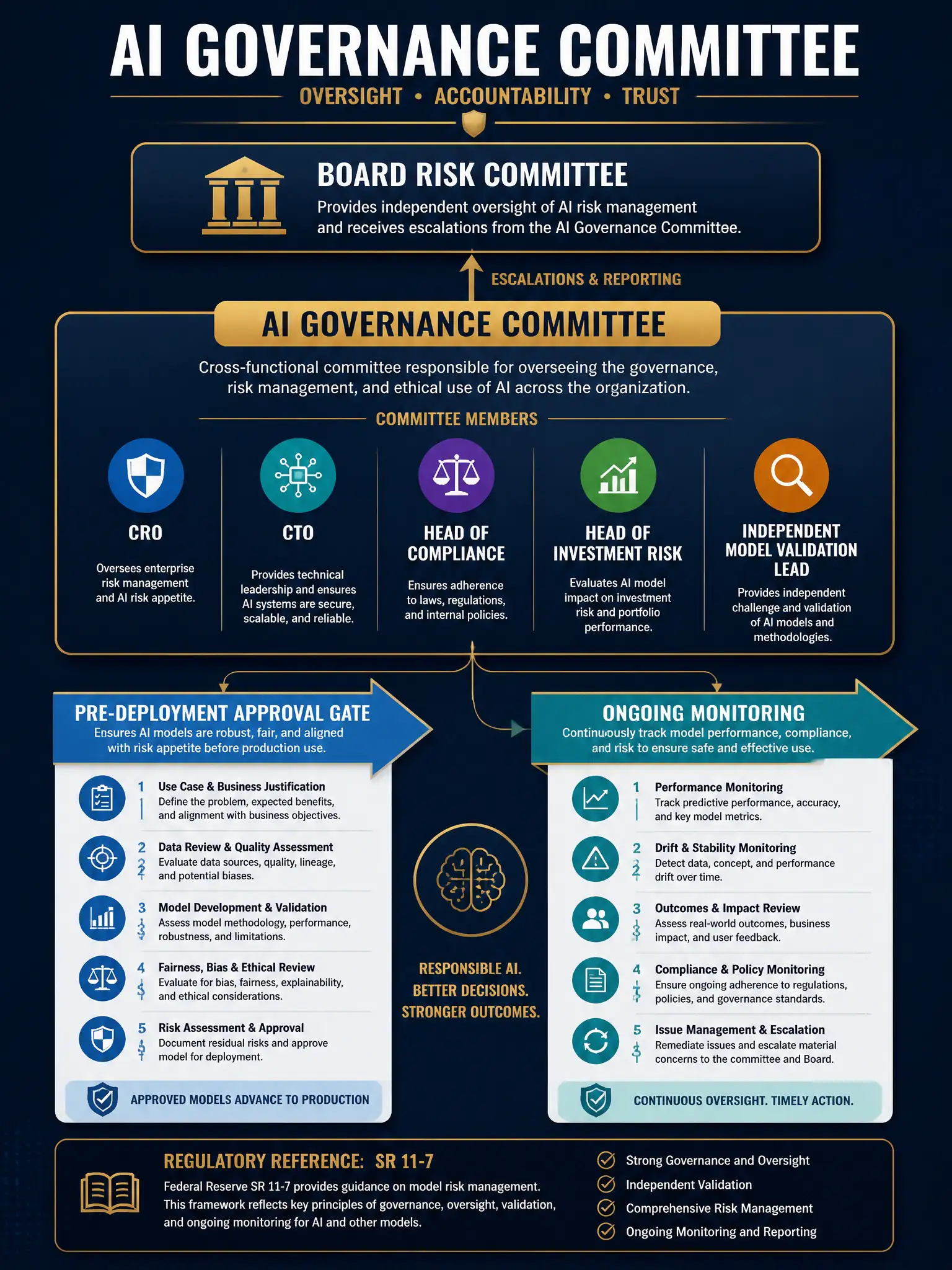 AI Governance Committee organizational chart infographic, dark navy background with gold accents, 2048x1536 pixels. Show a structured org chart with 'Board Risk Committee' at top receiving escalations. Below it, the 'AI Governance Committee' box with member roles listed: CRO (shield icon), CTO (circuit board icon), Head of Compliance (legal scale icon), Head of Investment Risk (portfolio graph icon), Independent Model Validation Lead (magnifying glass icon). Below committee show two process flows: left arrow labeled 'Pre-Deployment Approval Gate' showing model review steps; right arrow labeled 'Ongoing Monitoring' showing performance tracking. Reference SR 11-7 in footer. Clean executive committee aesthetic.