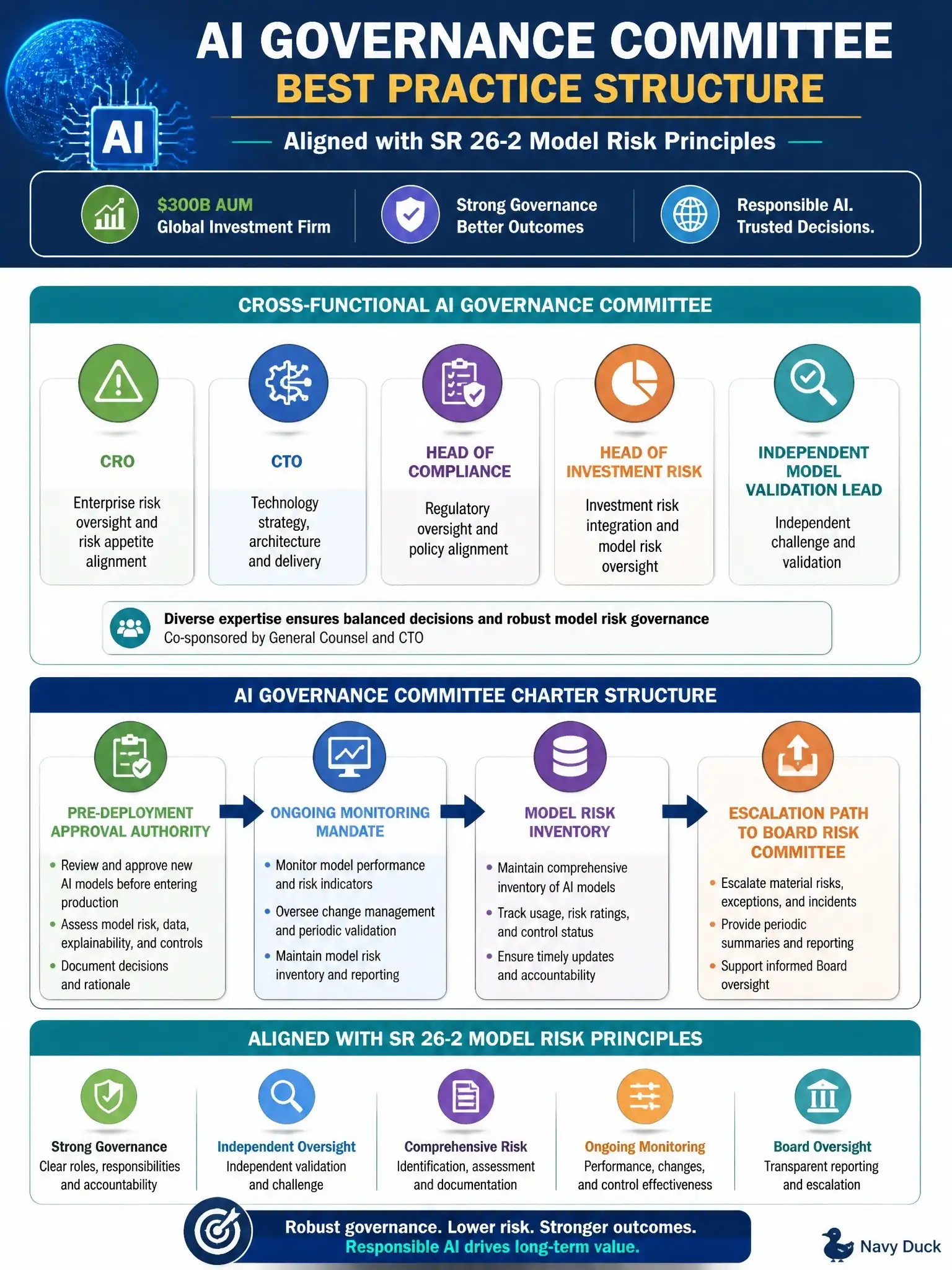 To Create an exciting colorful infographic that explains the concepts in the question: Question: A global asset manager with $300B AUM is establishing a formal AI Governance Committee for the first time. The General Counsel and CTO are co-sponsoring the initiative. The committee must approve new AI models entering production, manage model risk inventory, and respond to regulatory inquiries about AI use. Which committee composition and charter structure best aligns with the model risk principles of SR 26-2 (which superseded SR 11-7 in April 2026) while remaining operationally effective for a complex investment firm? Correct Answer: Cross-functional committee including CRO, CTO, Head of Compliance, Head of Investment Risk, and independent model validation lead; pre-deployment approval authority, ongoing monitoring mandate, and escalation path to the Board Risk Committee Put EVERY visible label in double quotes. No people. No A/B/C/D letters. In one of the four corners put a little "Navy Duck".
