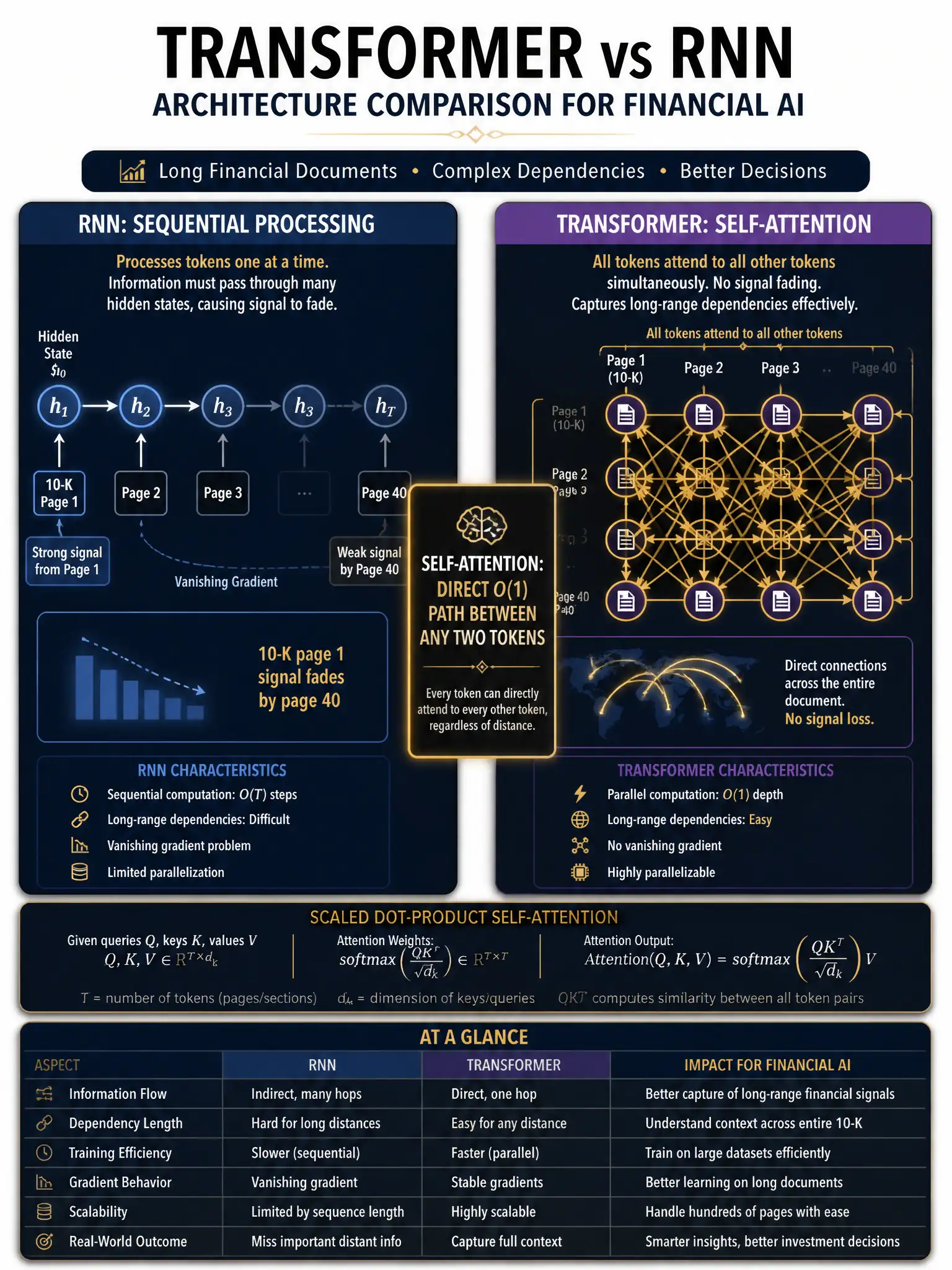 Transformer vs RNN architecture comparison infographic for financial AI education, dark navy background with gold accents, 2048x1536 pixels. Left panel labeled 'RNN: Sequential Processing' showing a chain of circles with fading arrows indicating vanishing gradient, small text showing '10-K page 1 signal fades by page 40'. Right panel labeled 'Transformer: Self-Attention' showing a grid of tokens with arrows connecting every token to every other token simultaneously, highlighted long-range connections in gold. Center callout box: 'Self-Attention: Direct O(1) path between any two tokens'. Include mathematical notation: Q·K^T/√dk softmax formula in small display. Clean technical educational aesthetic.