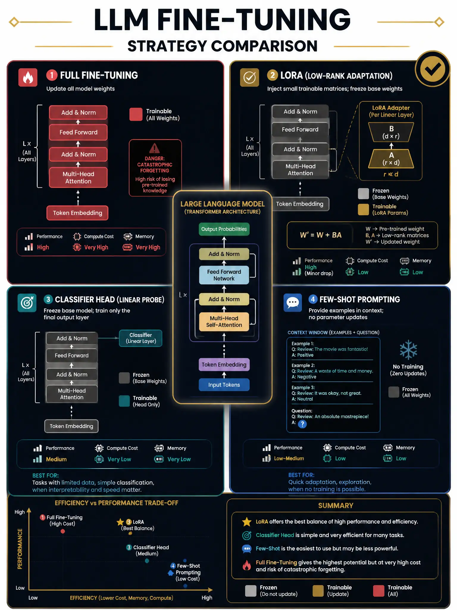 LLM fine-tuning strategy comparison infographic, dark navy background with gold accents, 2048x1536 pixels. Center shows a large language model architecture diagram. Four quadrant comparison: top-left shows Full Fine-Tuning with all weights highlighted red (danger: catastrophic forgetting label); top-right shows LoRA with small injected matrices highlighted in gold, base weights in grey (safe: frozen); bottom-left shows Classifier Head approach with single output layer highlighted; bottom-right shows Few-Shot Prompting with example texts in context window. Gold checkmark on LoRA quadrant. Include small equation: W' = W + BA (LoRA weight update formula). Efficiency vs Performance trade-off axis in corner.