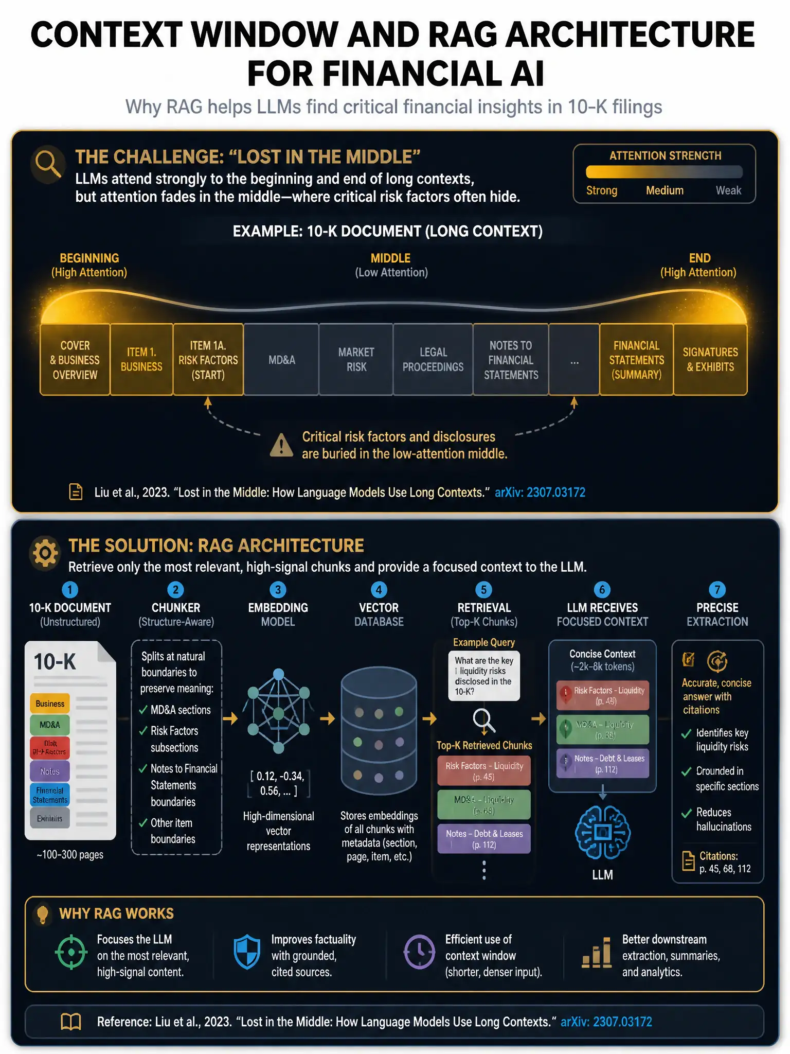 Context window and RAG architecture infographic for financial AI, dark navy background with gold accents, 2048x1536 pixels. Top panel shows 'Lost in the Middle' visualization: a horizontal bar representing a 10-K document with strong attention markers (gold glow) at beginning and end, and dim attention (grey) in the middle sections where critical risk factors are buried. Bottom panel shows RAG workflow: 10-K document → chunker (splits at MD&A, Risk Factors, Notes boundaries) → embedding model → vector database → retrieval of top-K chunks → LLM receives focused short context → precise extraction. Include Liu et al. 2023 citation reference. Clean technical diagram with educational labels.