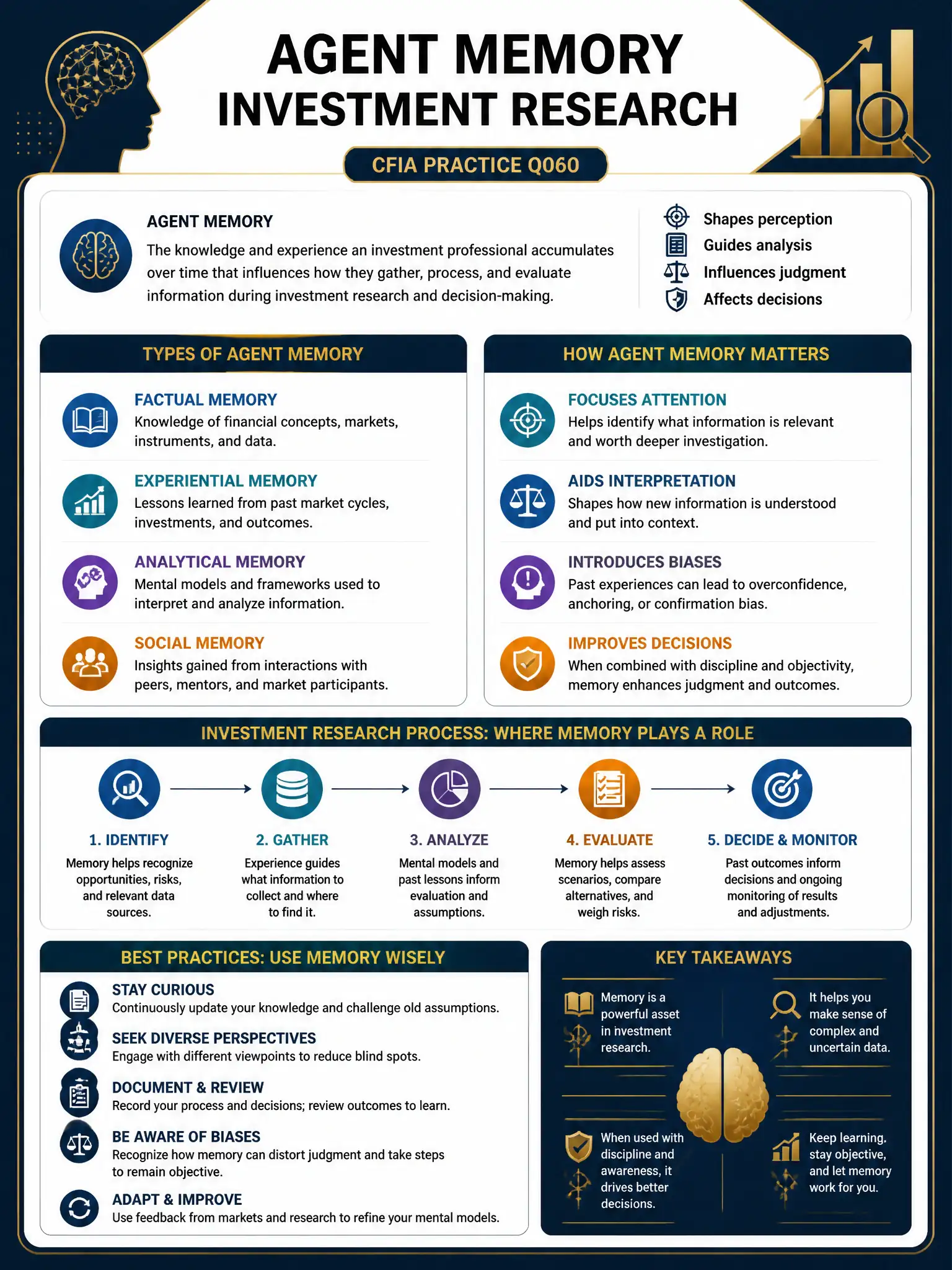 Professional financial technology infographic 2048x1536, dark navy background with gold accents, topic: agent memory investment research. Clean sans-serif, CFIA practice q060.