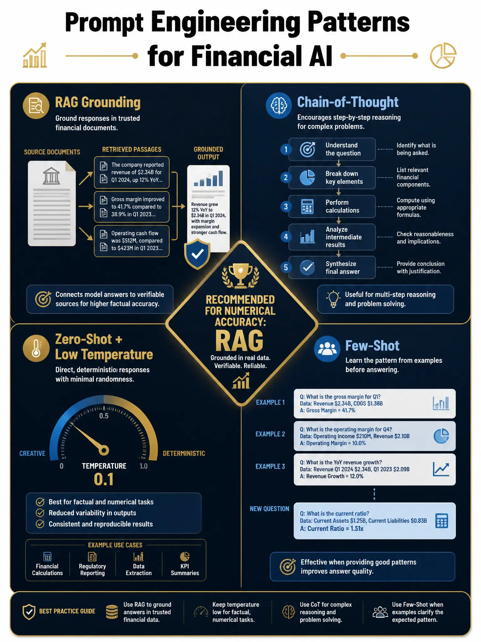 2048x1536 professional dark navy and gold infographic titled 'Prompt Engineering Patterns for Financial AI'. Four quadrant layout. Top-left quadrant labeled 'RAG Grounding' shows a document icon with gold arrows linking source passages to a summarized output, with a checkmark shield. Top-right quadrant labeled 'Chain-of-Thought' shows a reasoning chain diagram in muted blue. Bottom-left shows 'Zero-Shot + Low Temperature' with a dial gauge icon. Bottom-right shows 'Few-Shot' with stacked example cards. Center diamond highlights RAG as the recommended pattern for numerical accuracy. Color palette: deep navy #0A1628, gold #C9A84C, white text, subtle grid lines. Style: clean financial technology illustration, no photographs.