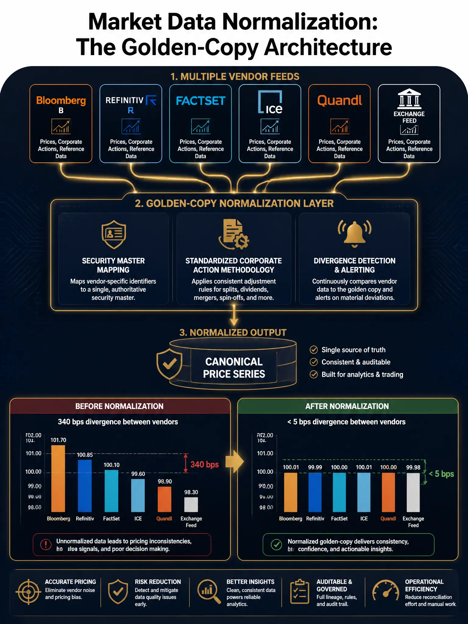 2048x1536 professional dark navy and gold infographic titled 'Market Data Normalization: The Golden-Copy Architecture'. Top row shows six vendor feed icons (Bloomberg, Refinitiv, FactSet, ICE, Quandl, Exchange Feed) with arrows converging into a central 'Golden-Copy Normalization Layer' box. Inside the normalization layer: three labeled sub-components — 'Security Master Mapping', 'Standardized Corporate Action Methodology', 'Divergence Detection & Alerting'. Output arrow flows to 'Canonical Price Series' database. Bottom section shows a before/after bar chart: Before normalization shows 340 bps divergence between vendors; After normalization shows < 5 bps. Color palette: deep navy #0A1628, gold #C9A84C, white text, subtle circuit-board grid background. Style: clean enterprise data architecture diagram.