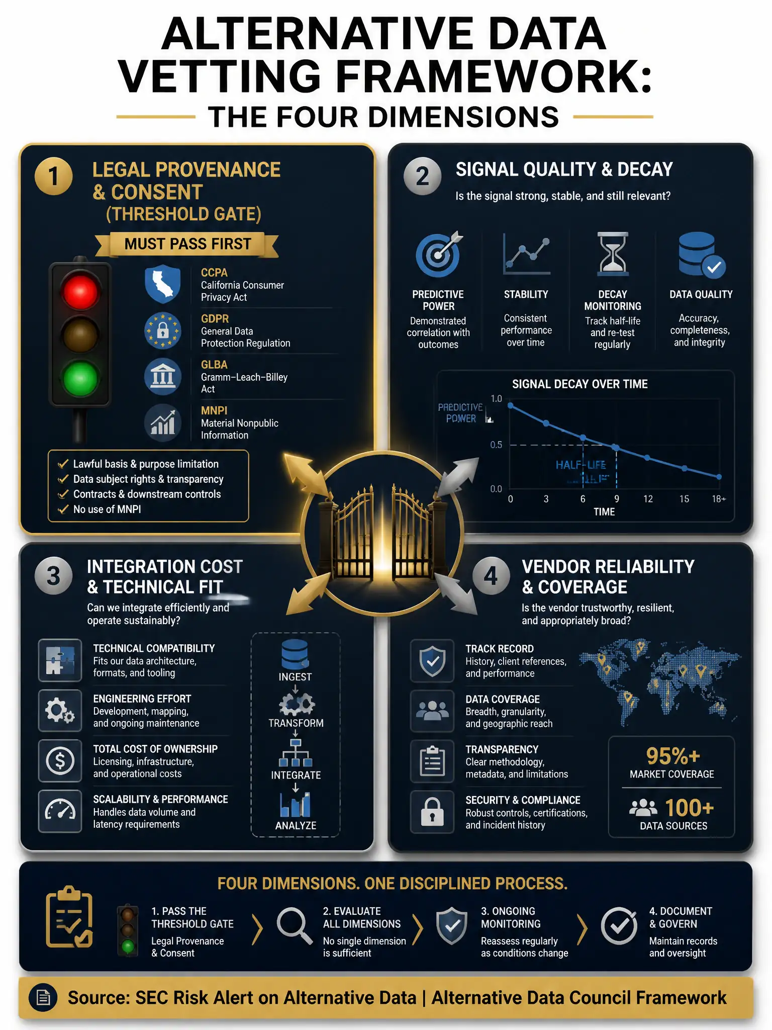 2048x1536 professional dark navy and gold infographic titled 'Alternative Data Vetting Framework: The Four Dimensions'. Four-quadrant layout with a gate/filter metaphor. Top-left quadrant labeled 'Legal Provenance & Consent (THRESHOLD GATE)' in gold, showing icons for CCPA, GDPR, GLBA, MNPI with a red/green traffic light. Top-right quadrant labeled 'Signal Quality & Decay' in muted silver. Bottom-left labeled 'Integration Cost & Technical Fit' in muted silver. Bottom-right labeled 'Vendor Reliability & Coverage' in muted silver. Center shows an arrow flow from all four quadrants, with the Legal Provenance quadrant having a 'MUST PASS FIRST' badge. Bottom banner: 'Source: SEC Risk Alert on Alternative Data | Alternative Data Council Framework'. Color palette: deep navy #0A1628, gold #C9A84C, white text. Style: compliance-focused professional diagram.