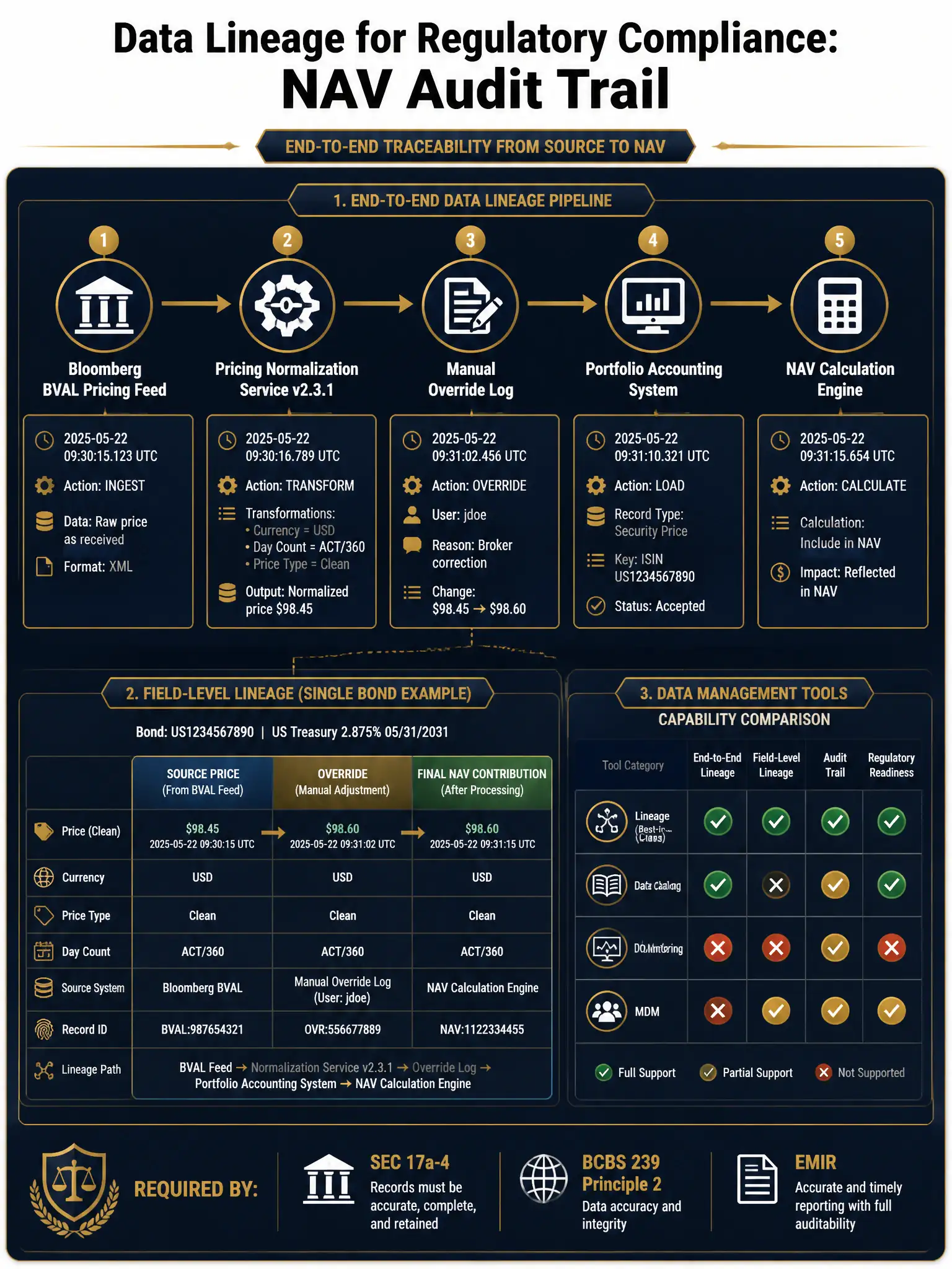 2048x1536 professional dark navy and gold infographic titled 'Data Lineage for Regulatory Compliance: NAV Audit Trail'. Main section shows a horizontal pipeline flow diagram: 'Bloomberg BVAL Pricing Feed' → 'Pricing Normalization Service v2.3.1' → 'Manual Override Log' → 'Portfolio Accounting System' → 'NAV Calculation Engine'. Each arrow labeled with timestamp and transformation details. Below the pipeline, a zoom-in panel shows a single bond's field-level lineage record with fields: Source Price $98.45, Override $98.60, Final NAV Contribution. Right side shows four data management tools in a comparison matrix with checkmarks and X marks: Lineage (full marks), Data Catalog, DQ Monitoring, MDM. Bottom banner: 'Required by: SEC 17a-4 | BCBS 239 Principle 2 | EMIR'. Color palette: deep navy #0A1628, gold #C9A84C, white text. Style: compliance documentation diagram.