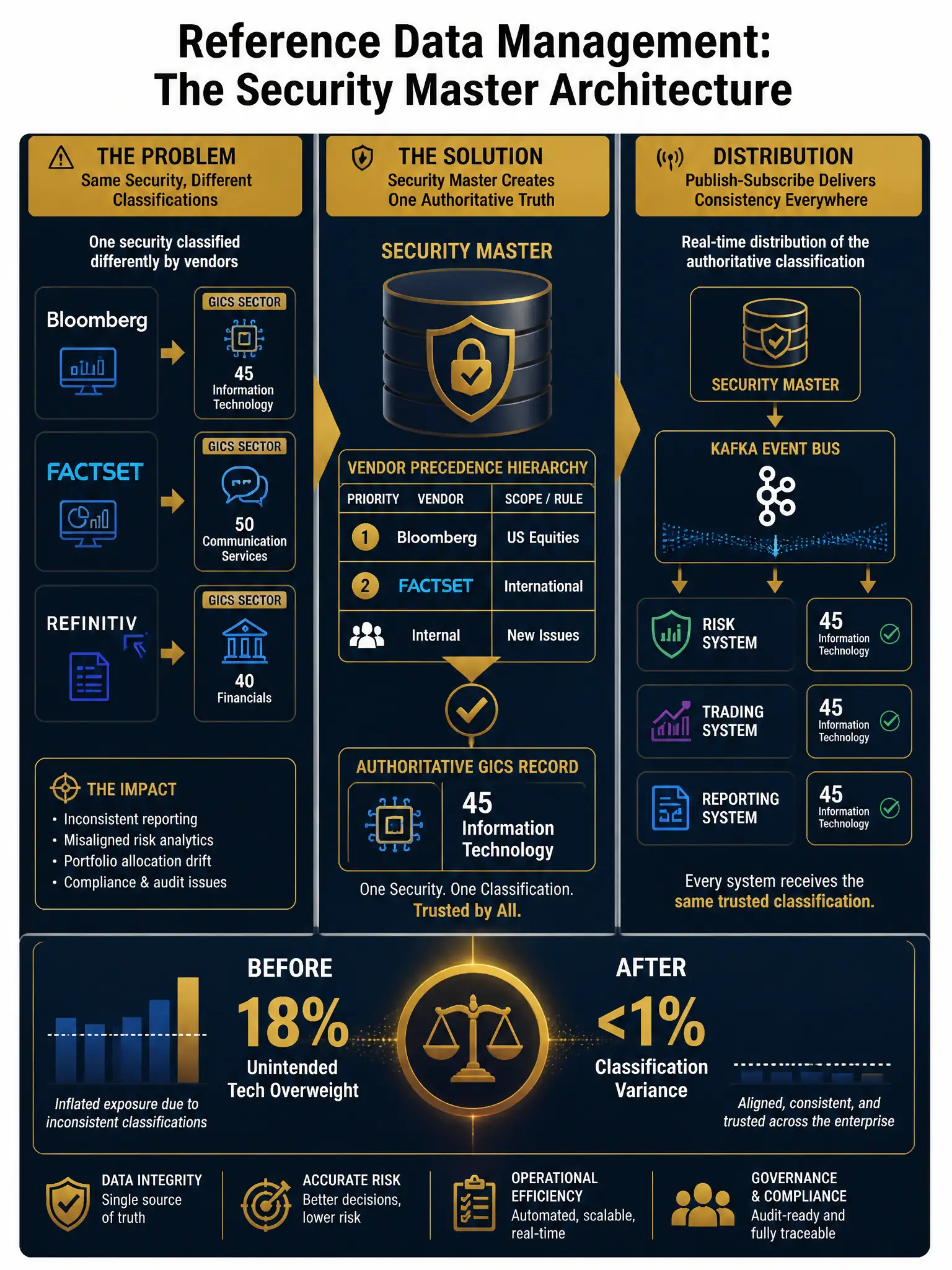 2048x1536 professional dark navy and gold infographic titled 'Reference Data Management: The Security Master Architecture'. Top left shows a problem diagram: three vendor icons (Bloomberg, FactSet, Refinitiv) each pointing to a different GICS sector code for the same security (Information Technology, Communication Services, Financials). Center shows the solution: a 'Security Master' database with a 'Vendor Precedence Hierarchy' table (Bloomberg=US Equities, FactSet=International, Internal=New Issues) producing a single authoritative GICS record. Right side shows a publish-subscribe distribution flow: Security Master → Kafka Event Bus → Risk System, Trading System, Reporting System — all receiving the same classification. Bottom stat: 'Before: 18% Unintended Tech Overweight | After: <1% Classification Variance'. Color palette: deep navy #0A1628, gold #C9A84C, white text. Style: enterprise data governance diagram.
