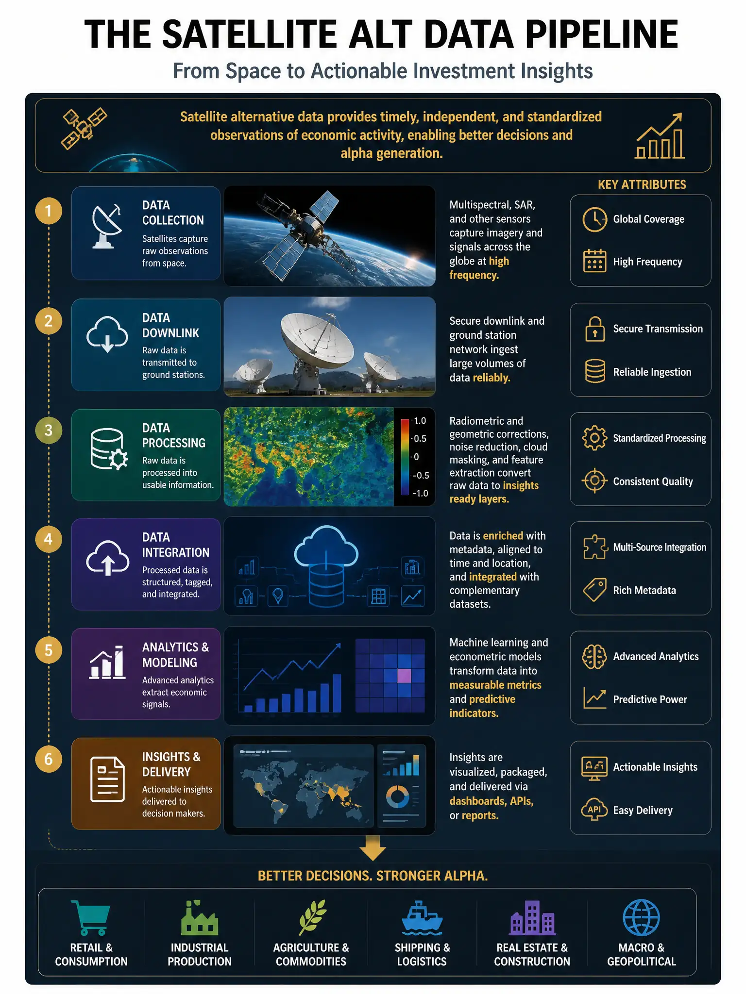 Professional financial technology infographic 2048x1536, dark navy background with gold accents, topic: satellite alt data pipeline. Clean sans-serif, CFIA practice q069.