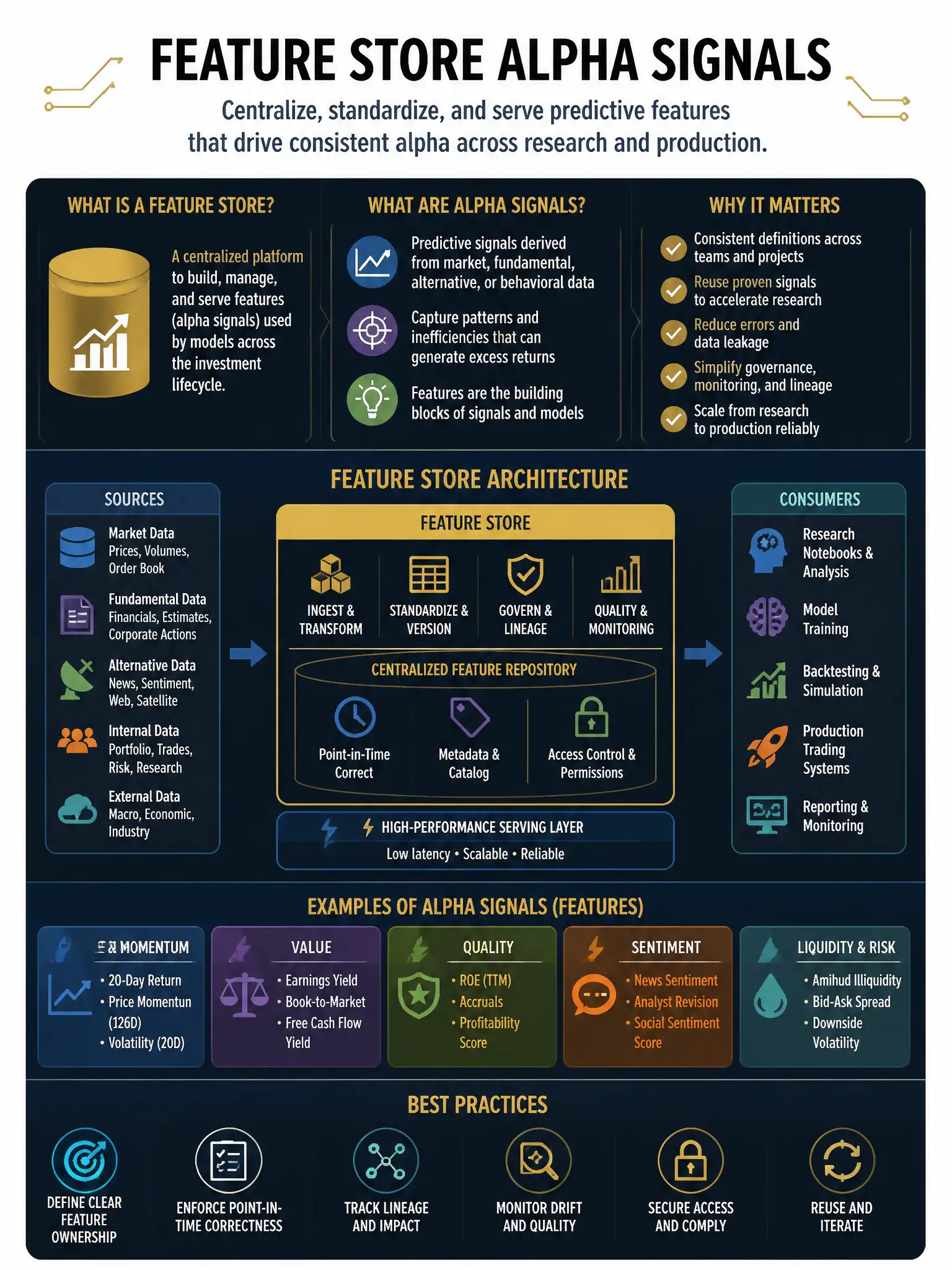 Professional financial technology infographic 2048x1536, dark navy background with gold accents, topic: feature store alpha signals. Clean sans-serif, CFIA practice q071.
