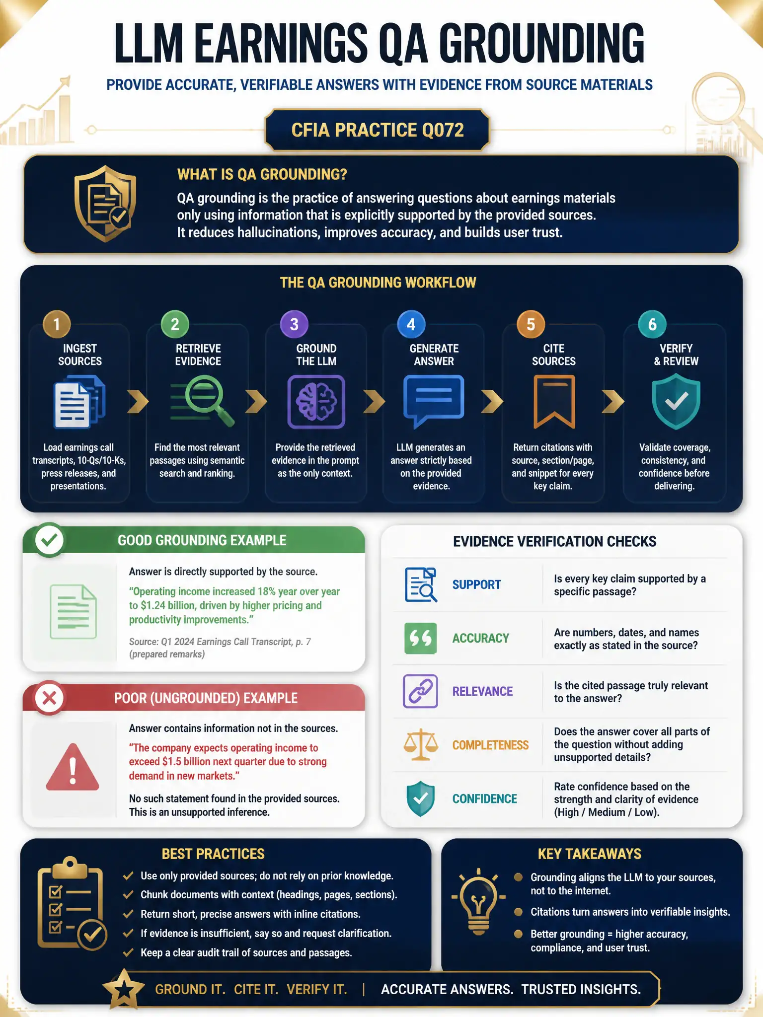 Professional financial technology infographic 2048x1536, dark navy background with gold accents, topic: llm earnings qa grounding. Clean sans-serif, CFIA practice q072.
