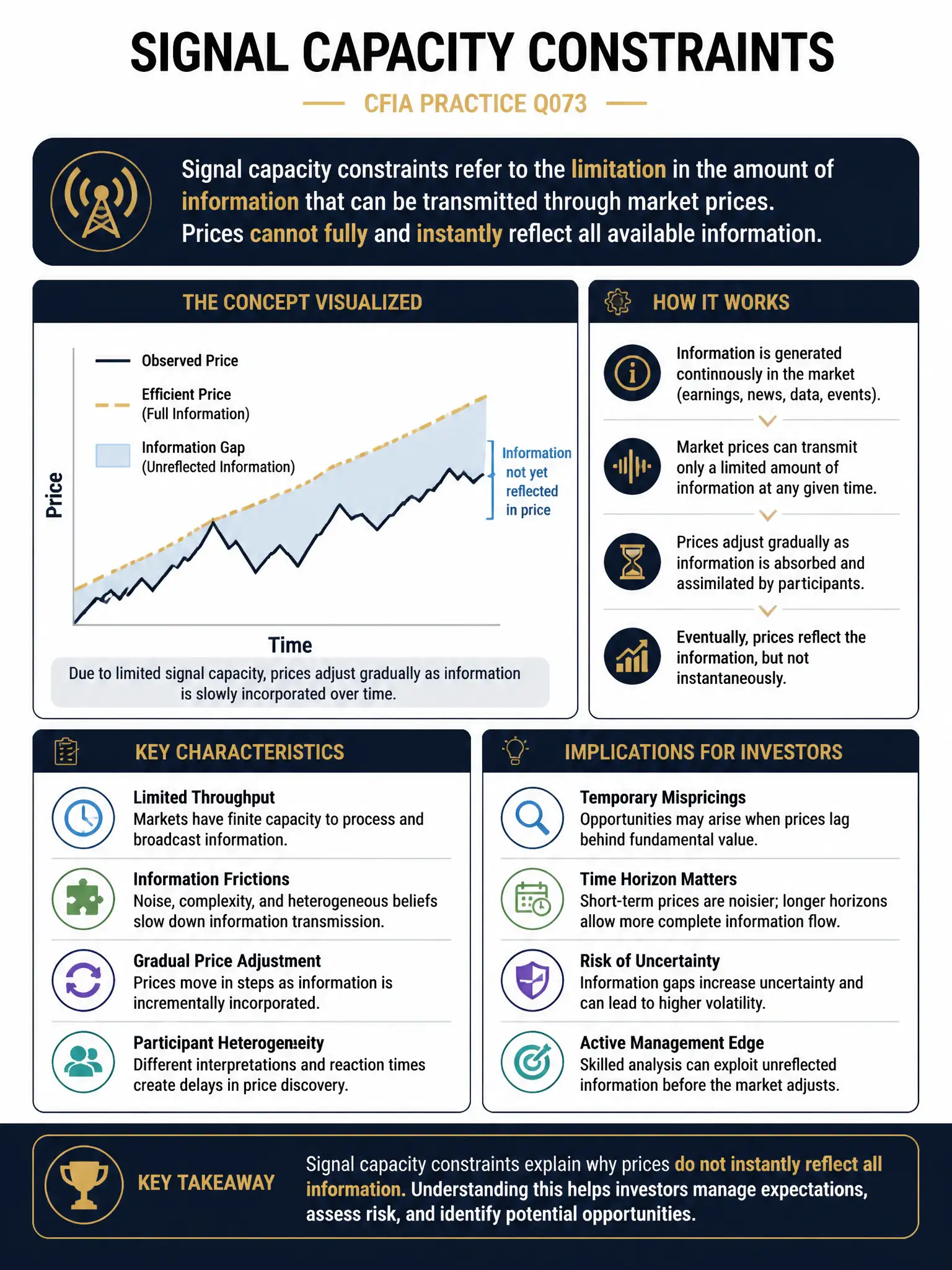 Professional financial technology infographic 2048x1536, dark navy background with gold accents, topic: signal capacity constraints. Clean sans-serif, CFIA practice q073.