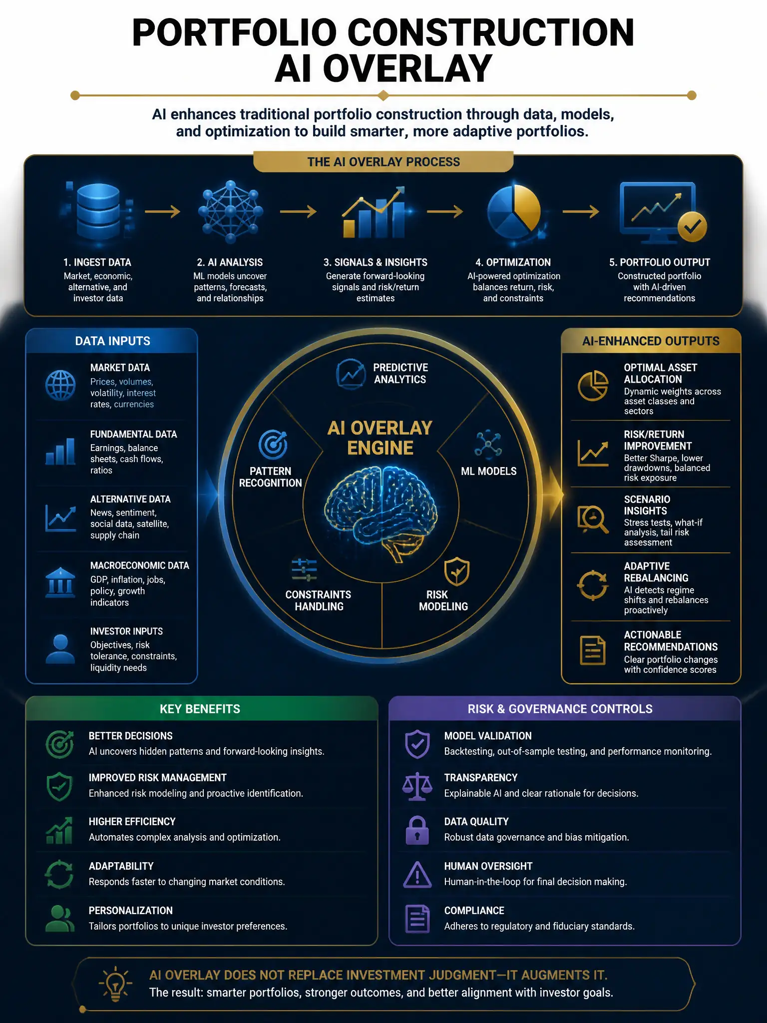 Professional financial technology infographic 2048x1536, dark navy background with gold accents, topic: portfolio construction ai overlay. Clean sans-serif, CFIA practice q074.