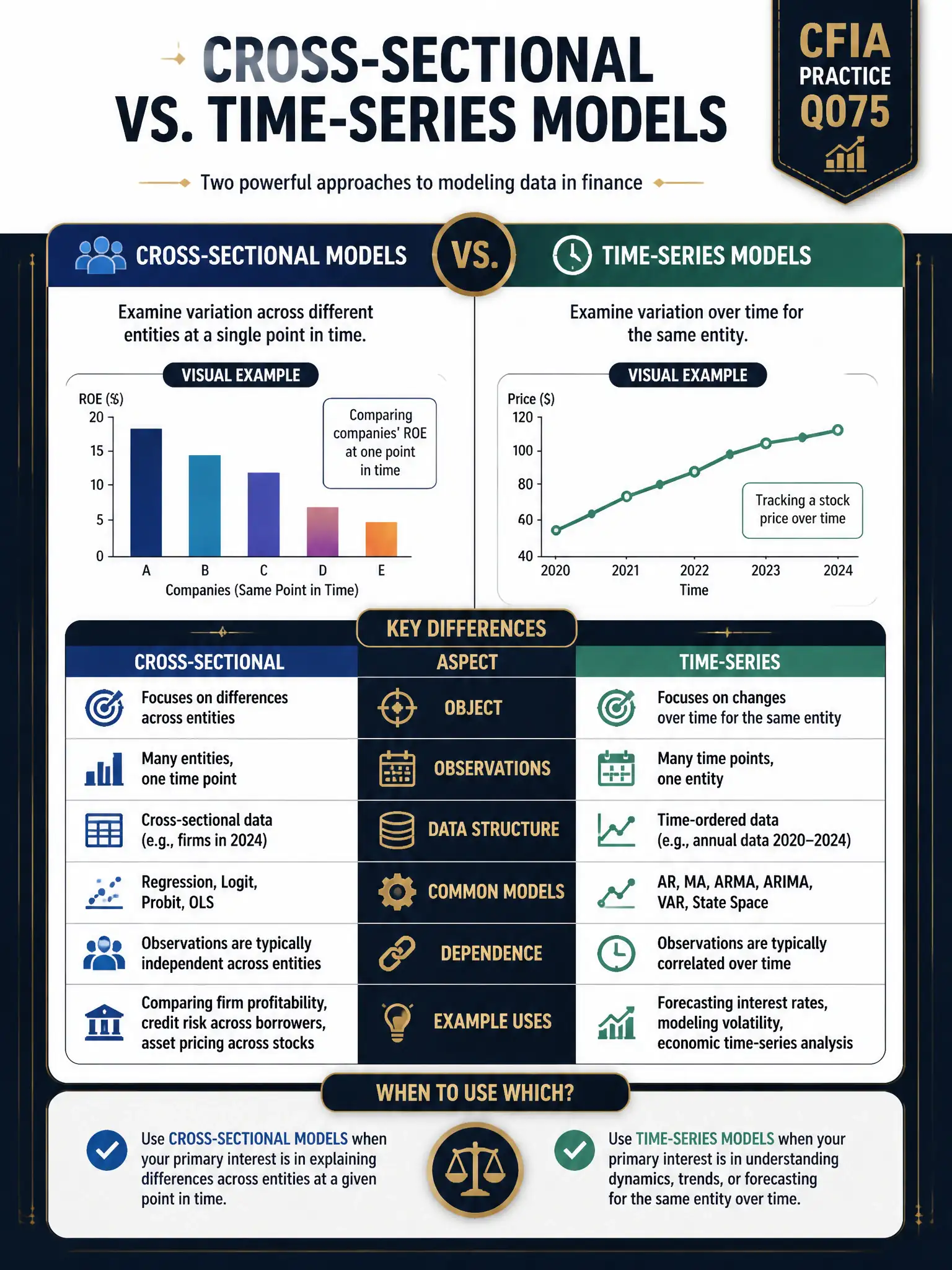 Professional financial technology infographic 2048x1536, dark navy background with gold accents, topic: cross sectional vs ts models. Clean sans-serif, CFIA practice q075.