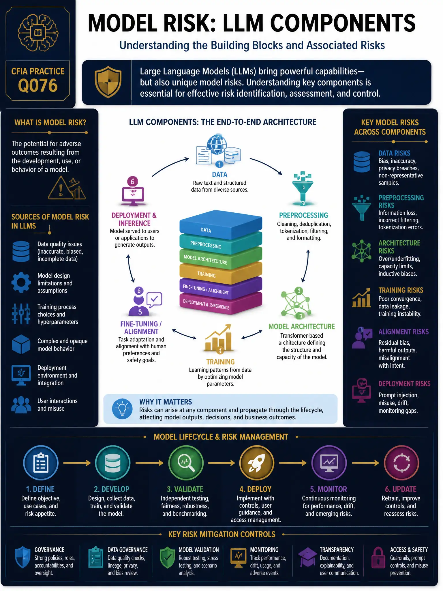 Professional financial technology infographic 2048x1536, dark navy background with gold accents, topic: model risk llm components. Clean sans-serif, CFIA practice q076.