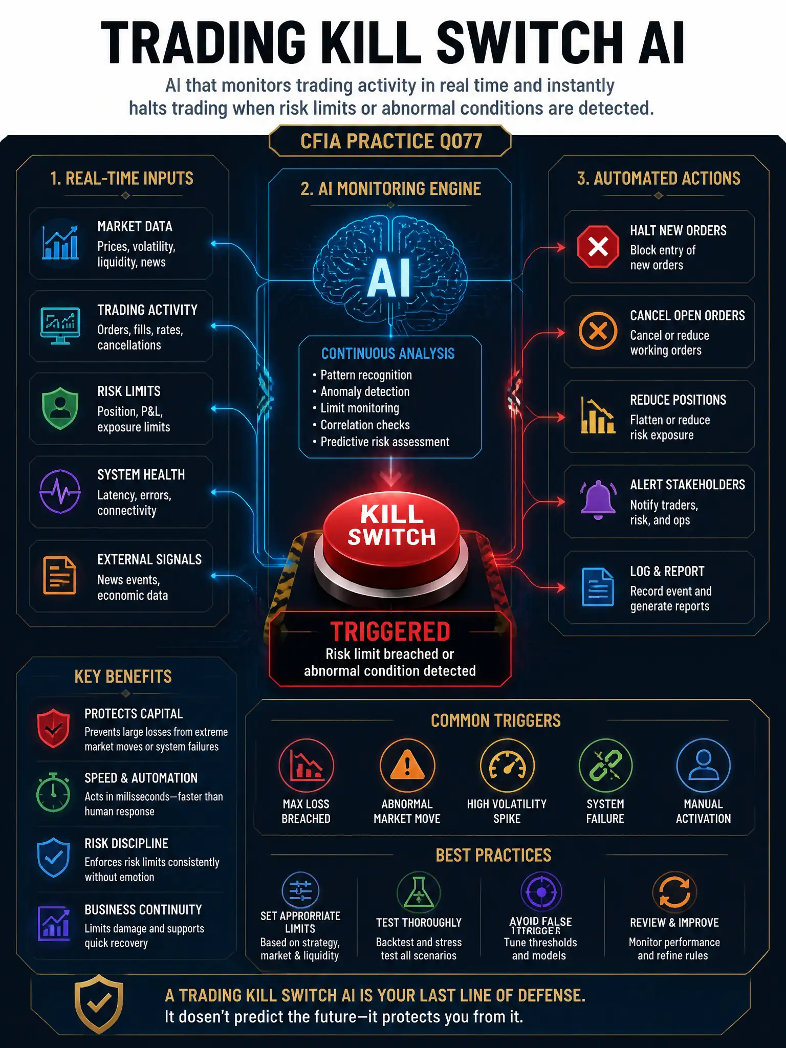 Professional financial technology infographic 2048x1536, dark navy background with gold accents, topic: trading kill switch ai. Clean sans-serif, CFIA practice q077.