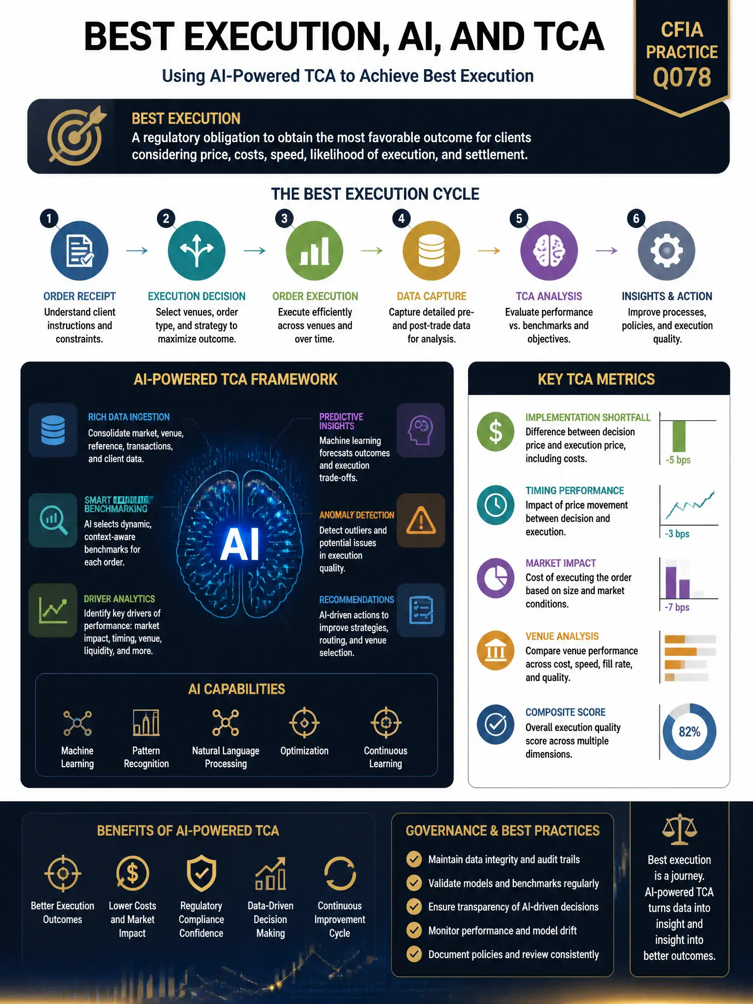 Professional financial technology infographic 2048x1536, dark navy background with gold accents, topic: best execution ai tca. Clean sans-serif, CFIA practice q078.