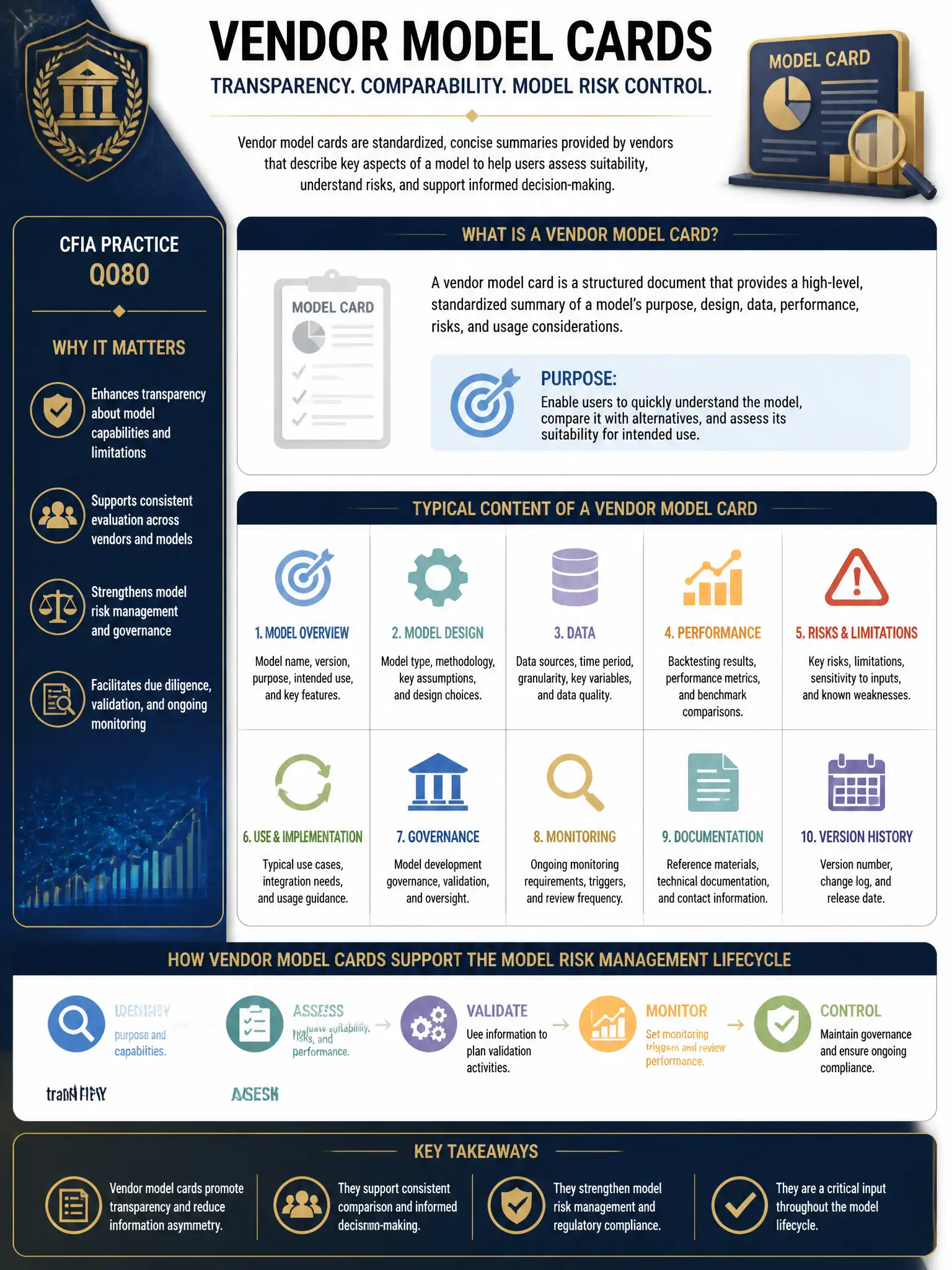 Professional financial technology infographic 2048x1536, dark navy background with gold accents, topic: vendor model cards finance. Clean sans-serif, CFIA practice q080.