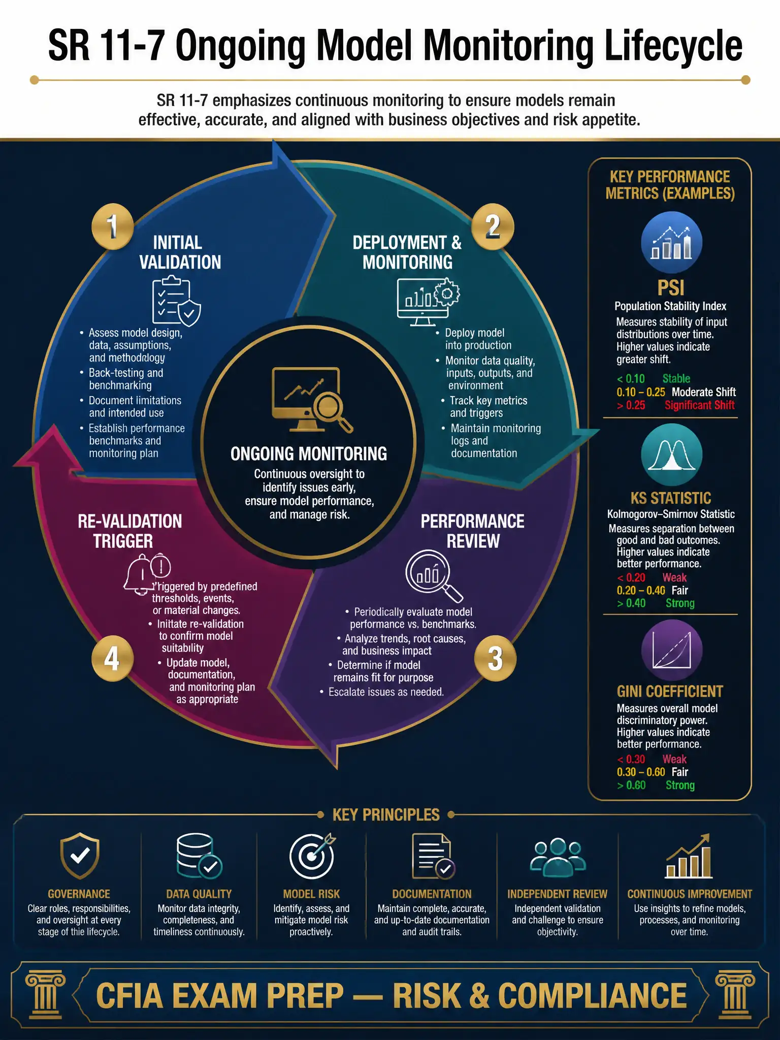 2048x1536 professional infographic on dark navy background with gold accents, titled 'SR 11-7 Ongoing Model Monitoring Lifecycle', showing a circular process diagram with four stages: Initial Validation, Deployment & Monitoring, Performance Review, and Re-Validation Trigger; include metrics icons for PSI, KS statistic, and Gini coefficient; use clean sans-serif typography with gold headers and white body text; bottom banner reads 'CFIA Exam Prep — Risk & Compliance'
