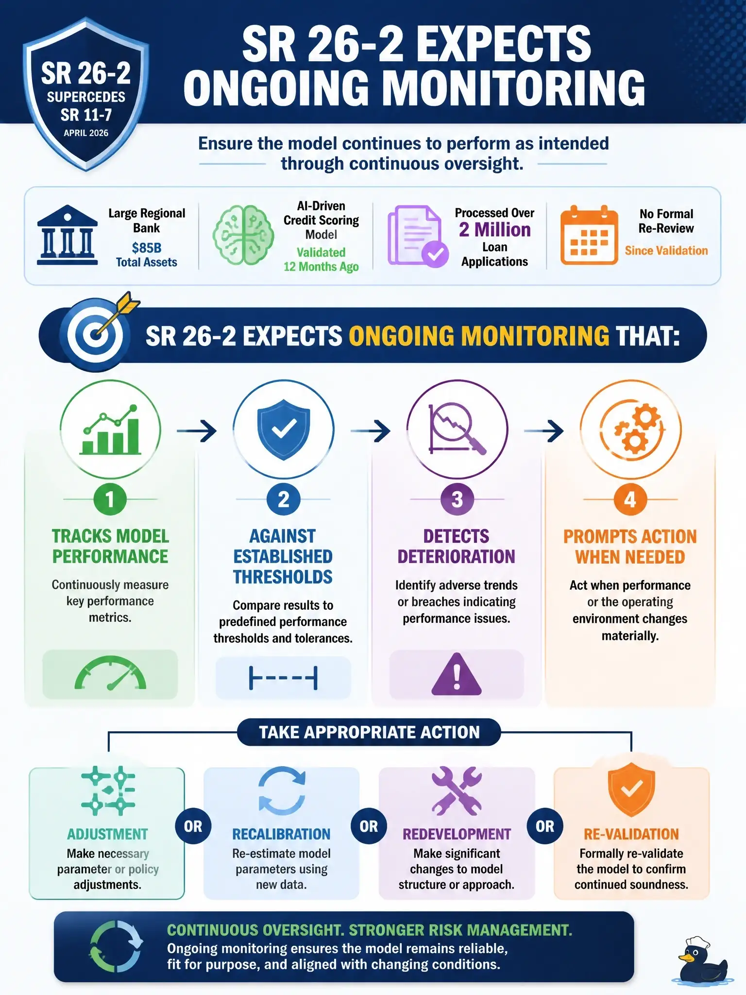 To Create an exciting colorful infographic that explains the concepts in the question: Question: A large regional bank with $85 billion in total assets has deployed an AI-driven credit scoring model that was fully validated twelve months ago. The model has since processed over 2 million loan applications with no formal re-review. The Chief Risk Officer asks the model risk team what SR 26-2 (which superseded SR 11-7 in April 2026) expects regarding ongoing monitoring for this model. Which of the following best describes that expectation? Correct Answer: SR 26-2 expects ongoing monitoring that tracks model performance against established thresholds, detects deterioration, and prompts adjustment, recalibration, redevelopment, or re-validation when performance or the operating environment changes materially. Put EVERY visible label in double quotes. No people. No A/B/C/D letters. In one of the four corners put a little "Navy Duck".