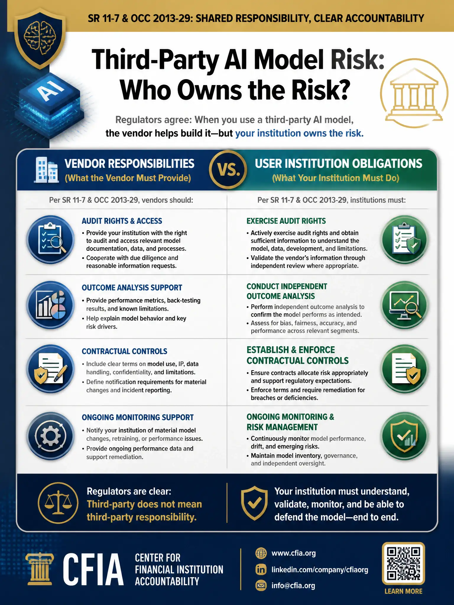 2048x1536 professional infographic on dark navy background with gold accents, titled 'Third-Party AI Model Risk: Who Owns the Risk?', featuring a two-column comparison between 'Vendor Responsibilities' and 'User Institution Obligations' under SR 11-7 and OCC 2013-29; include icons for audit rights, outcome analysis, contractual controls, and ongoing monitoring; gold header bar at top, white and light-gray body text, CFIA branding at bottom