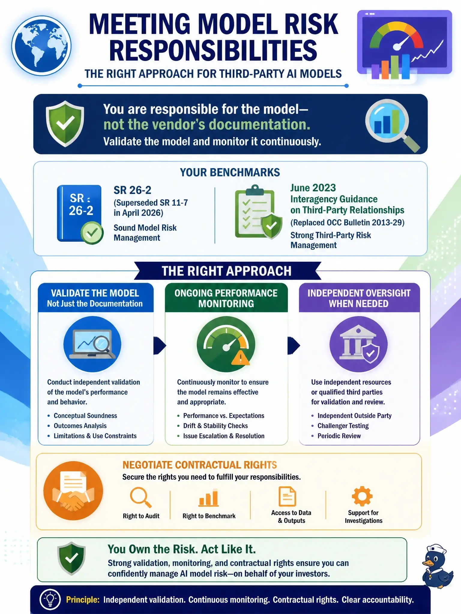To Create an exciting colorful infographic that explains the concepts in the question: Question: A global asset manager licenses a third-party AI platform from a fintech vendor to generate portfolio risk scores. The vendor refuses to disclose model architecture details, citing proprietary concerns. Using SR 26-2 (which superseded SR 11-7 in April 2026) and the June 2023 Interagency Guidance on Third-Party Relationships (which replaced OCC Bulletin 2013-29) as benchmarks, which approach best meets the asset manager's model risk responsibilities? Correct Answer: The asset manager should validate the model itself or through an independent outside party, covering conceptual soundness, outcomes analysis, and ongoing performance monitoring rather than relying on vendor documentation, and should negotiate contractual rights to audit or benchmark the model. Put EVERY visible label in double quotes. No people. No A/B/C/D letters. In one of the four corners put a little "Navy Duck".