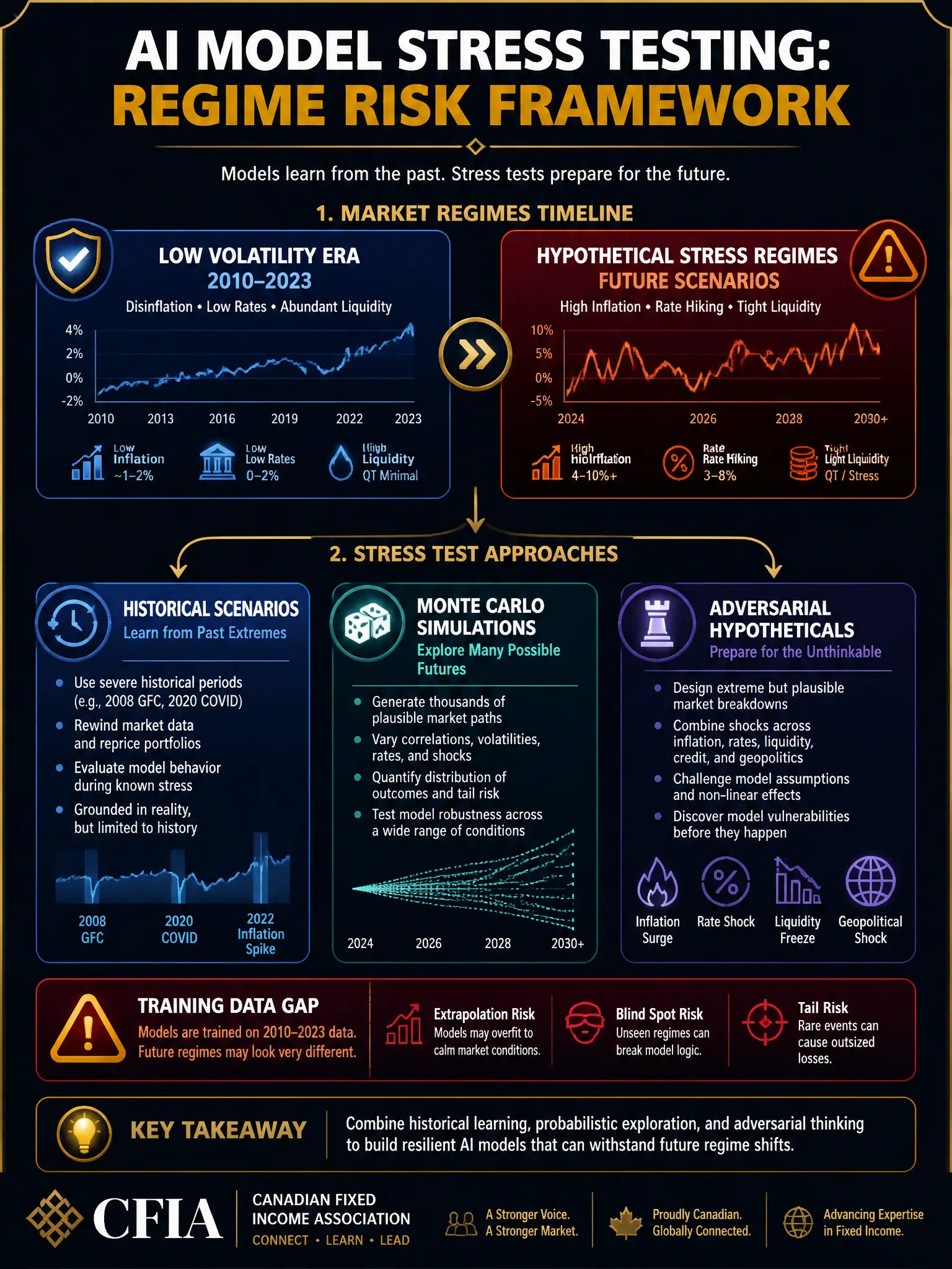 2048x1536 professional infographic on dark navy background with gold accents, titled 'AI Model Stress Testing: Regime Risk Framework', showing a timeline of market regimes (low volatility 2010-2023 vs. hypothetical high-inflation, rate-hiking scenarios) with arrows pointing to stress test categories: Historical Scenarios, Monte Carlo, and Adversarial Hypotheticals; include a warning icon for 'Training Data Gap'; gold and white typography, CFIA branding footer