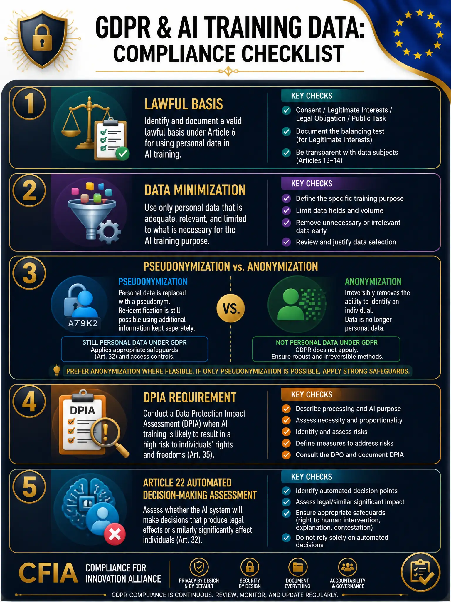 2048x1536 professional infographic on dark navy background with gold accents, titled 'GDPR & AI Training Data: Compliance Checklist', featuring five numbered steps with icons: Lawful Basis, Data Minimization, Pseudonymization vs. Anonymization distinction, DPIA Requirement, and Article 22 Automated Decision-Making Assessment; EU flag accent in corner; gold headers, white body text, CFIA footer branding