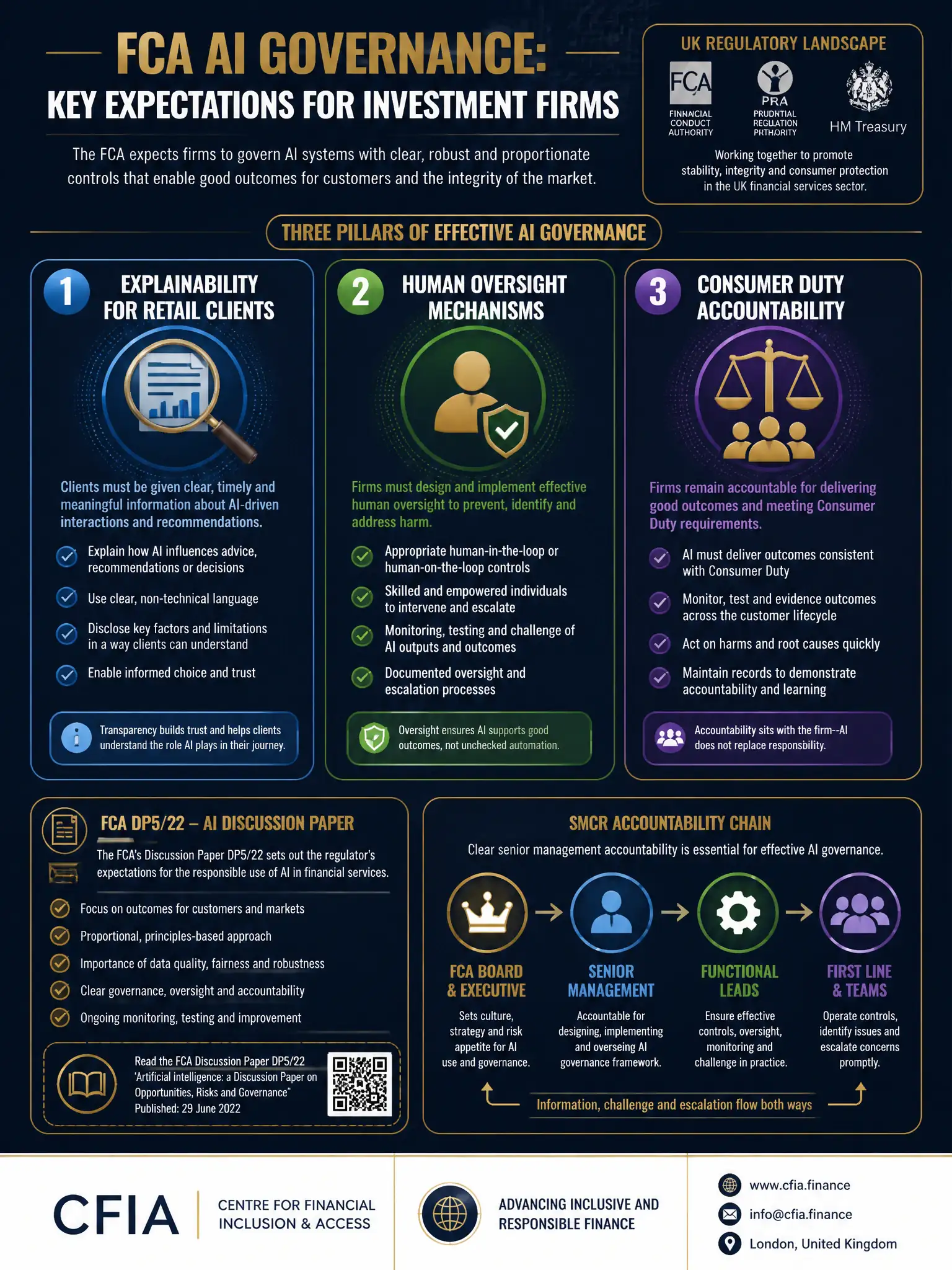 2048x1536 professional infographic on dark navy background with gold accents, titled 'FCA AI Governance: Key Expectations for Investment Firms', with three central pillars — Explainability for Retail Clients, Human Oversight Mechanisms, Consumer Duty Accountability — each with an icon; include UK regulatory logos placeholder area, FCA DP5/22 citation note, and SMCR accountability chain diagram; gold and white typography, CFIA footer
