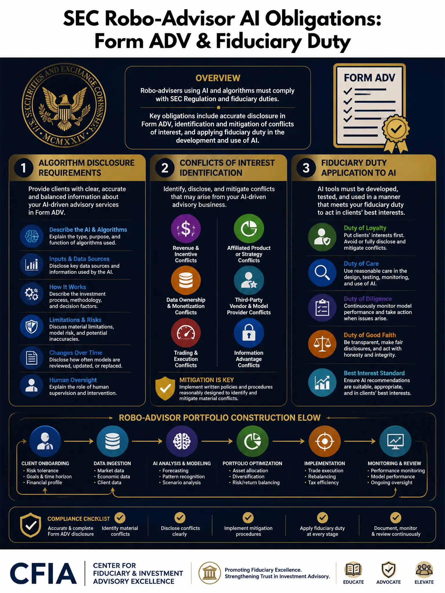 2048x1536 professional infographic on dark navy background with gold accents, titled 'SEC Robo-Advisor AI Obligations: Form ADV & Fiduciary Duty', showing a three-part framework: Algorithm Disclosure Requirements, Conflicts of Interest Identification, and Fiduciary Duty Application to AI; include Form ADV icon, SEC seal placeholder, and a robo-advisor portfolio construction flow diagram; gold headers, white body text, CFIA footer branding