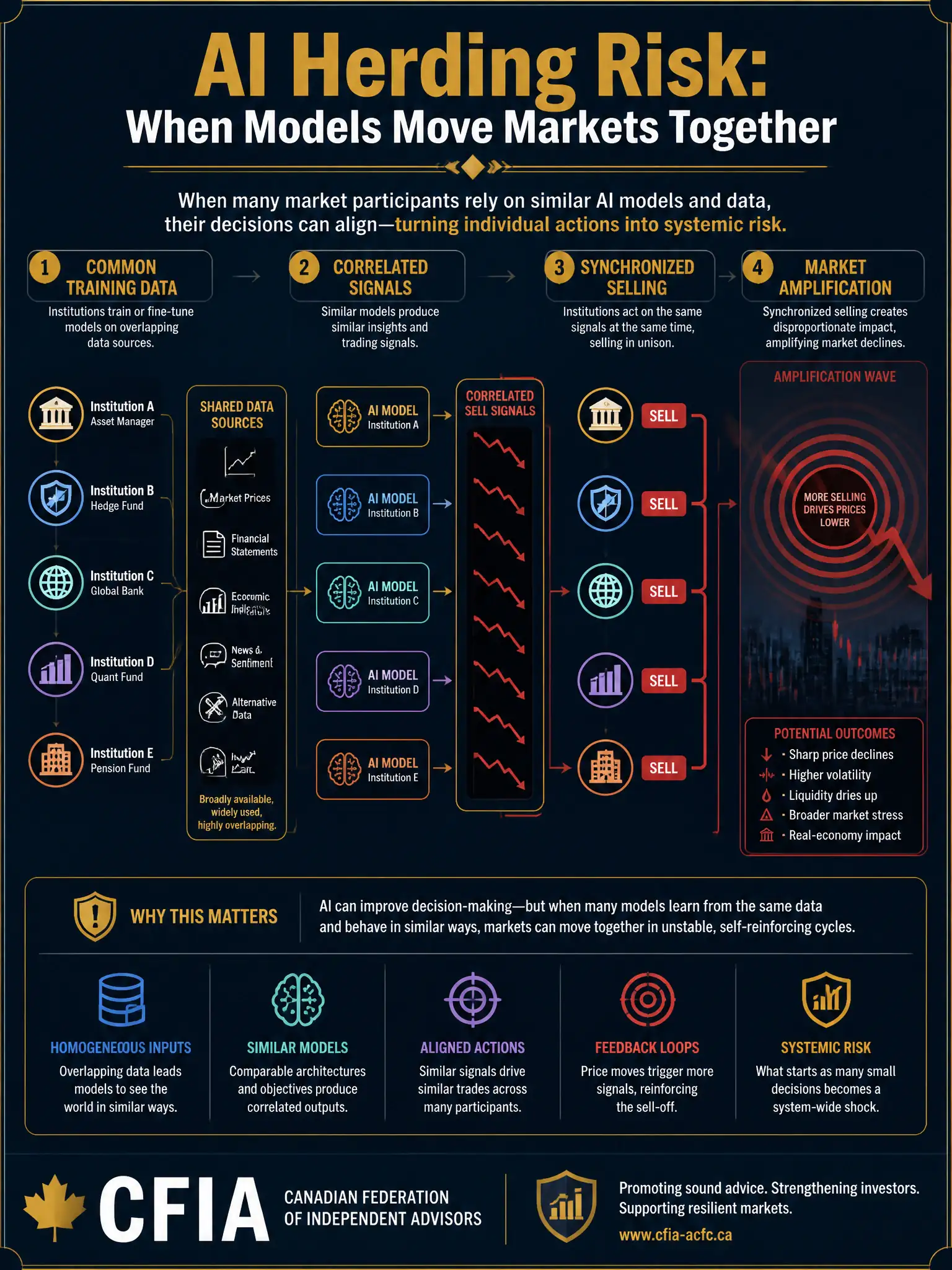 2048x1536 professional infographic on dark navy background with gold accents, titled 'AI Herding Risk: When Models Move Markets Together', showing a diagram of multiple institutional investors (icons) all connected to similar AI model boxes pointing toward synchronized downward sell arrows in the market; include a systemic amplification wave graphic; label sections: Common Training Data, Correlated Signals, Synchronized Selling, Market Amplification; gold and white typography, CFIA footer