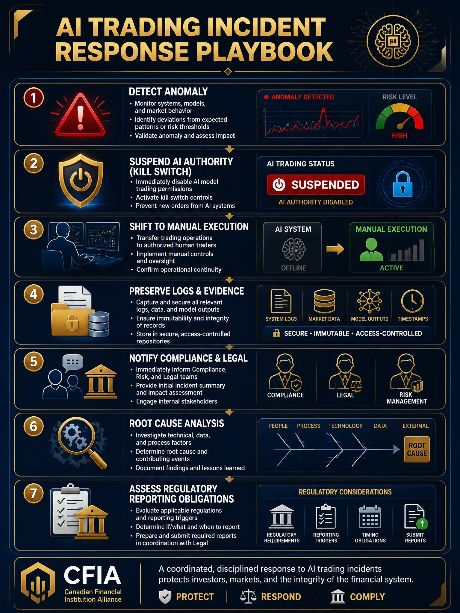 2048x1536 professional infographic on dark navy background with gold accents, titled 'AI Trading Incident Response Playbook', showing a numbered sequential flow: 1. Detect Anomaly → 2. Suspend AI Authority (Kill Switch) → 3. Shift to Manual Execution → 4. Preserve Logs & Evidence → 5. Notify Compliance & Legal → 6. Root Cause Analysis → 7. Assess Regulatory Reporting Obligations; use red alert icon for step 1, shield icon for step 2; gold and white typography, CFIA footer branding