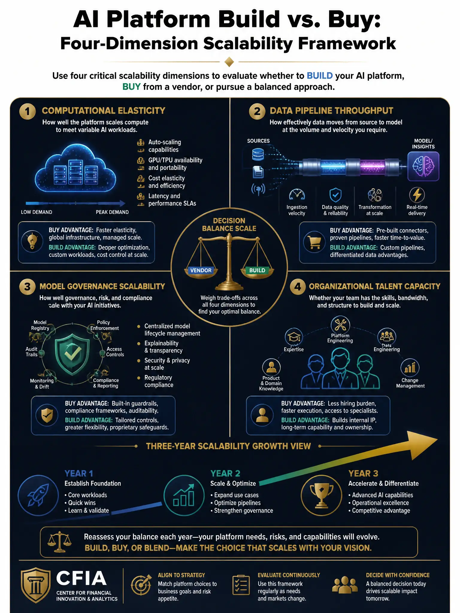 2048x1536 professional infographic on dark navy background with gold accents, titled 'AI Platform Build vs. Buy: Four-Dimension Scalability Framework', featuring a 2x2 evaluation matrix or four-quadrant diagram with sections: Computational Elasticity, Data Pipeline Throughput, Model Governance Scalability, and Organizational Talent Capacity; include a center 'Decision Balance Scale' icon weighing Vendor vs. Build options; three-year growth arrow graphic; gold headers, white body text, CFIA footer branding