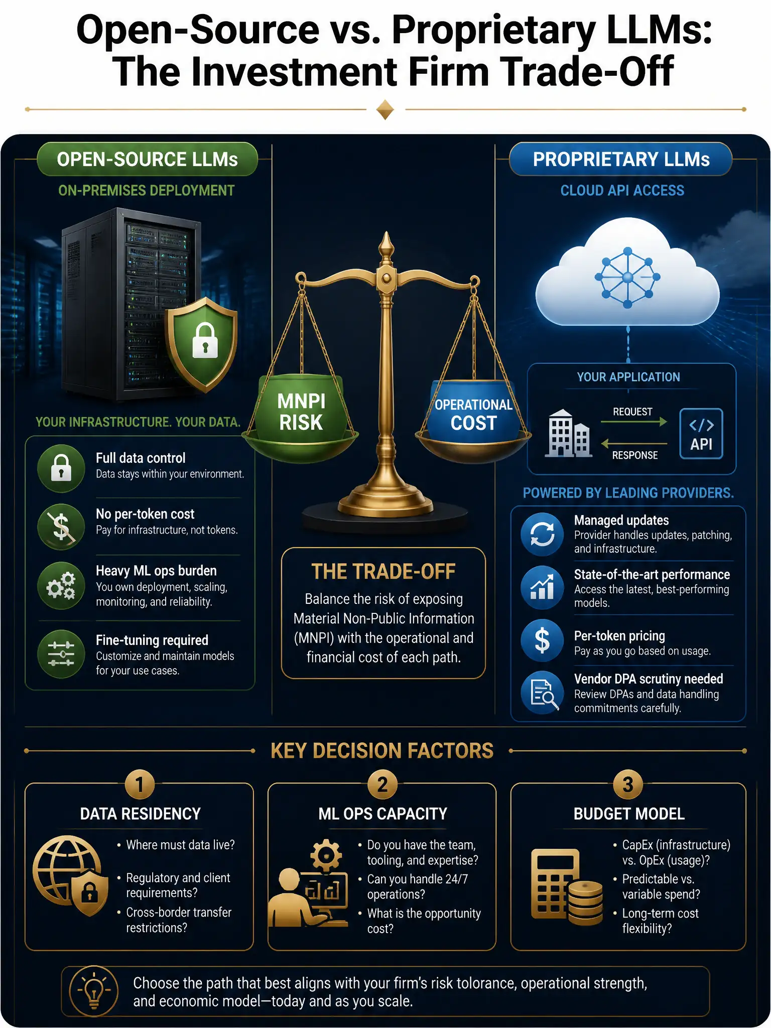 2048x1536 professional infographic, dark navy blue background with gold accents, titled 'Open-Source vs. Proprietary LLMs: The Investment Firm Trade-Off'. Left panel shows open-source path with server rack icon, on-premises deployment, data privacy shield, and bullet points: full data control, no per-token cost, heavy ML ops burden, fine-tuning required. Right panel shows proprietary API path with cloud icon, API call diagram, and bullet points: managed updates, state-of-the-art performance, per-token pricing, vendor DPA scrutiny needed. Center balance scale icon with 'MNPI Risk' and 'Operational Cost' on opposing pans. Bottom row shows three decision factors: Data Residency, ML Ops Capacity, Budget Model. Clean financial typography, no clutter.
