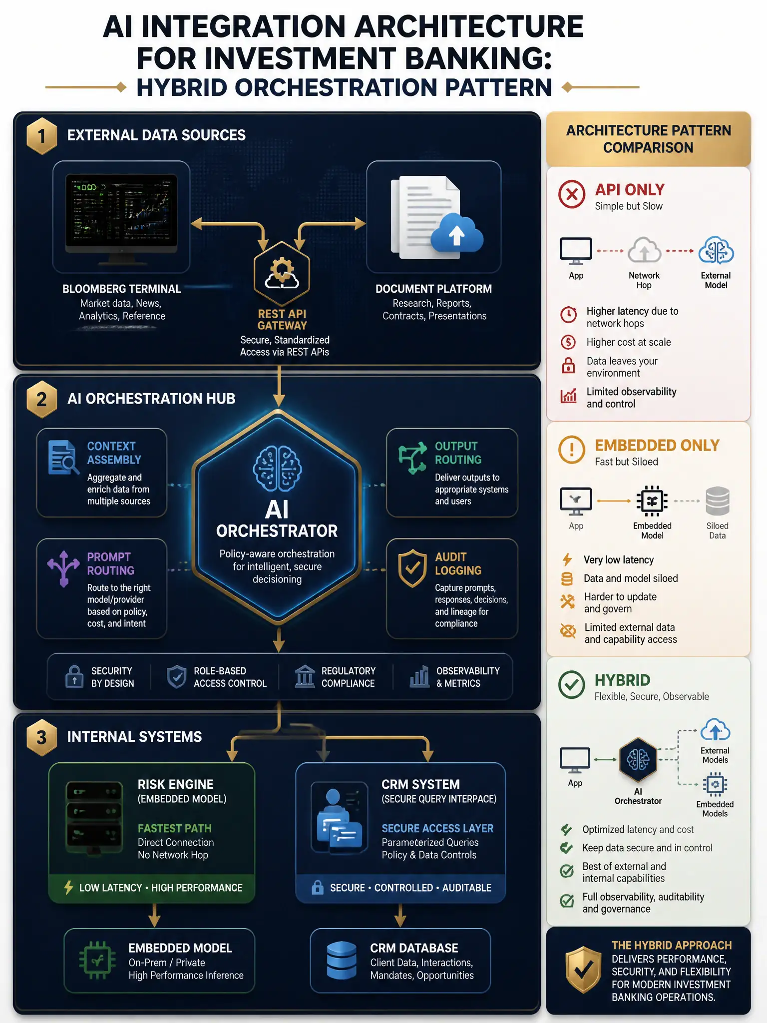 2048x1536 professional infographic, dark navy blue background with gold accents, titled 'AI Integration Architecture for Investment Banking: Hybrid Orchestration Pattern'. Three-layer architecture diagram: Top layer labeled External Data Sources showing Bloomberg Terminal icon, Document Platform icon, connected via REST API Gateway (gold arrows). Middle layer labeled AI Orchestration Hub showing central hexagonal AI orchestrator with context assembly, prompt routing, output routing, and audit logging modules. Bottom layer labeled Internal Systems showing Risk Engine with embedded model (fastest path, direct connection, no network hop), CRM System with secure query interface. Right sidebar compares three patterns: API Only (simple but slow), Embedded Only (fast but siloed), Hybrid (flexible, secure, observable). Clean investment-grade design, clear data flow arrows.