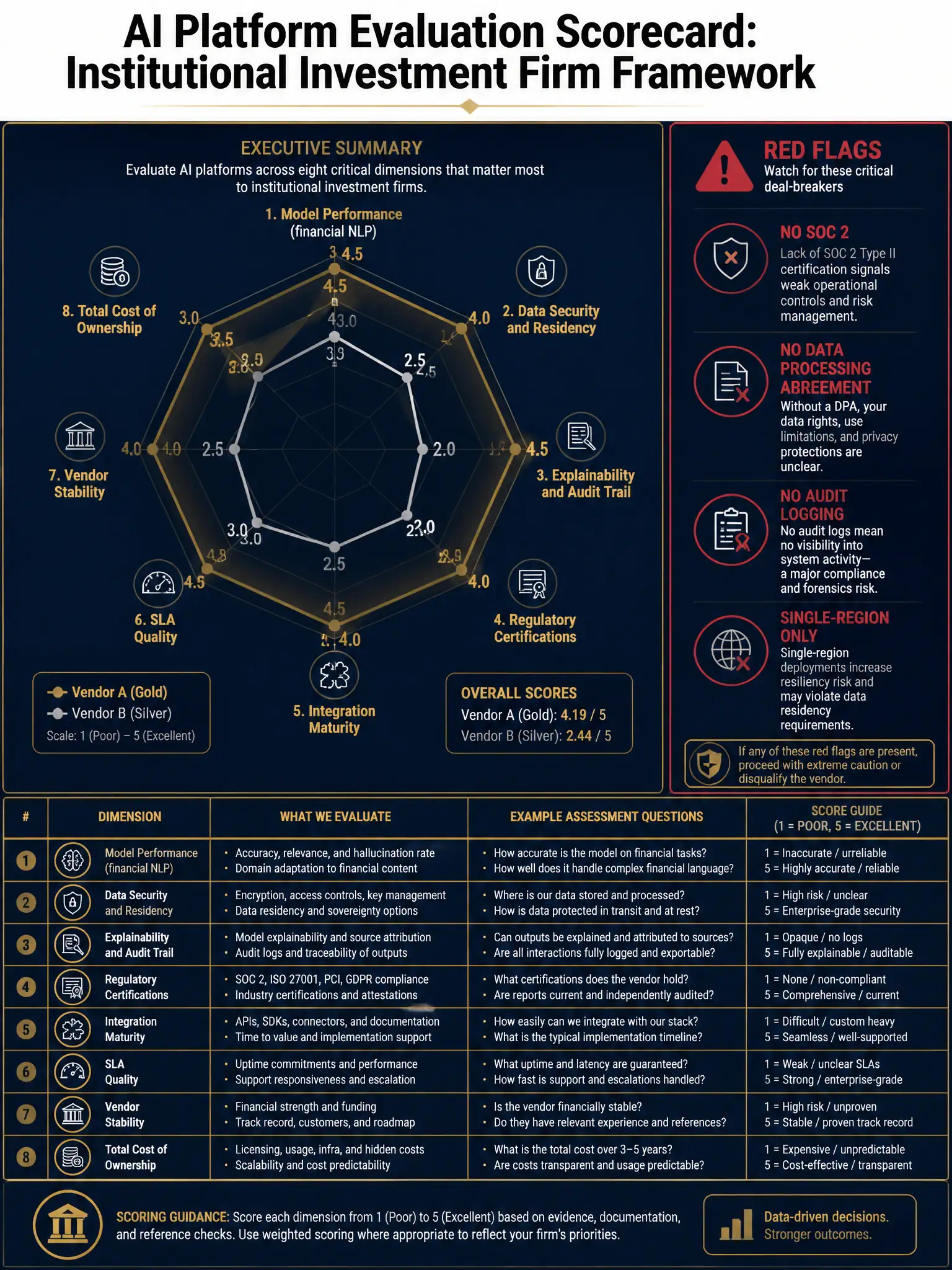 2048x1536 professional infographic, dark navy blue background with gold accents, titled 'AI Platform Evaluation Scorecard: Institutional Investment Firm Framework'. Eight-dimension radar/spider chart in gold showing: Model Performance (financial NLP), Data Security and Residency, Explainability and Audit Trail, Regulatory Certifications, Integration Maturity, SLA Quality, Vendor Stability, Total Cost of Ownership. Each dimension rated 1-5 with illustrative example scores for two hypothetical vendors (Vendor A gold line, Vendor B silver line). Bottom table lists specific evaluation criteria per dimension with example assessment questions. Right sidebar shows red-flag checklist: no SOC 2, no data processing agreement, no audit logging, single-region only. Professional investment-grade typography.