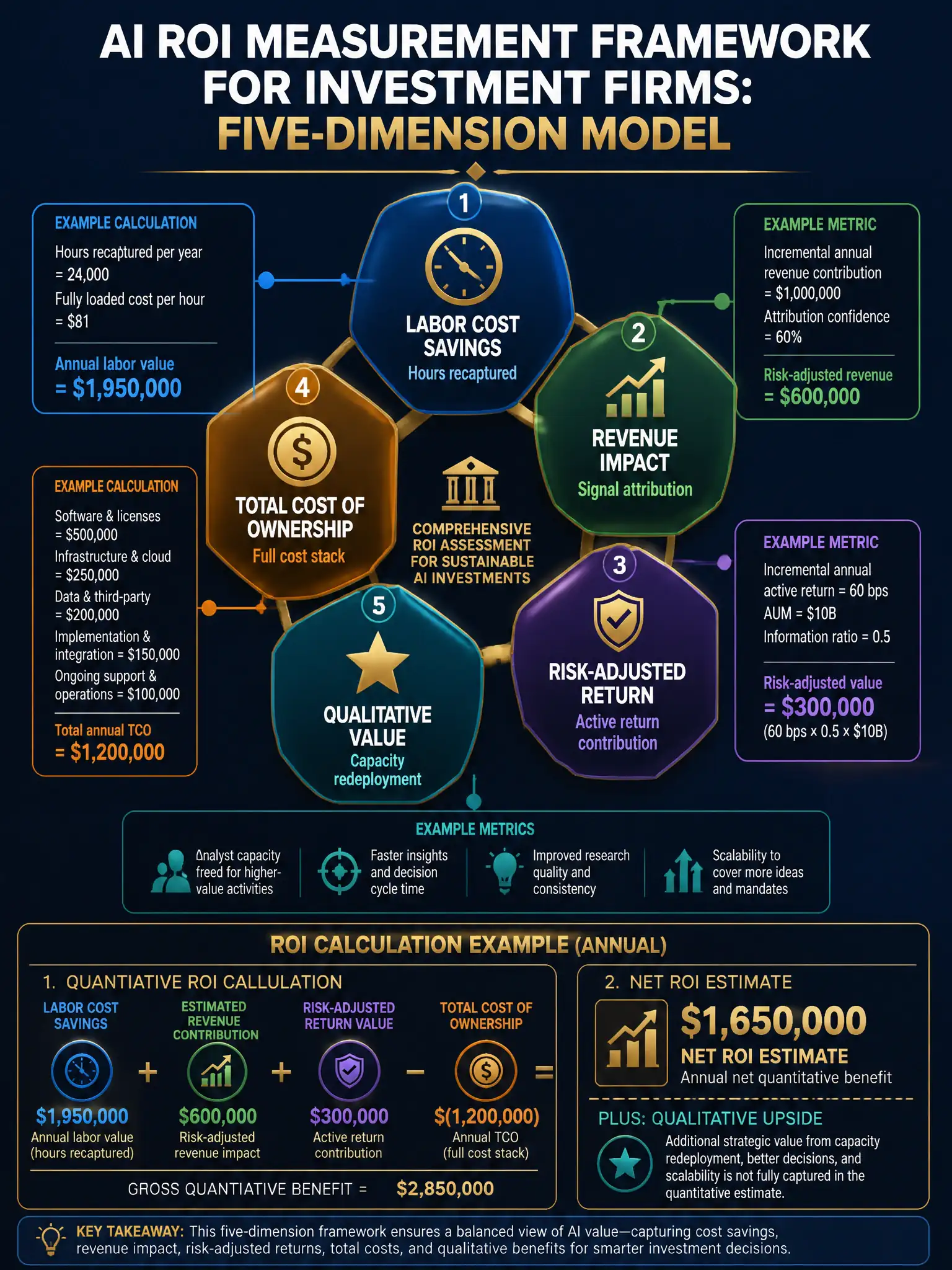 2048x1536 professional infographic, dark navy blue background with gold accents, titled 'AI ROI Measurement Framework for Investment Firms: Five-Dimension Model'. Five interconnected hexagons in center: 1) Labor Cost Savings (clock icon, hours recaptured), 2) Revenue Impact (chart icon, signal attribution), 3) Risk-Adjusted Return (shield icon, active return contribution), 4) Total Cost of Ownership (dollar icon, full cost stack), 5) Qualitative Value (star icon, capacity redeployment). Each hexagon has a callout box with example calculation or metric. Bottom section: two-column ROI calculation example showing $1.95M labor value + estimated revenue contribution minus $1.2M TCO equals net ROI estimate with note on qualitative upside. Gold mathematical formula styling. Investment committee presentation quality.