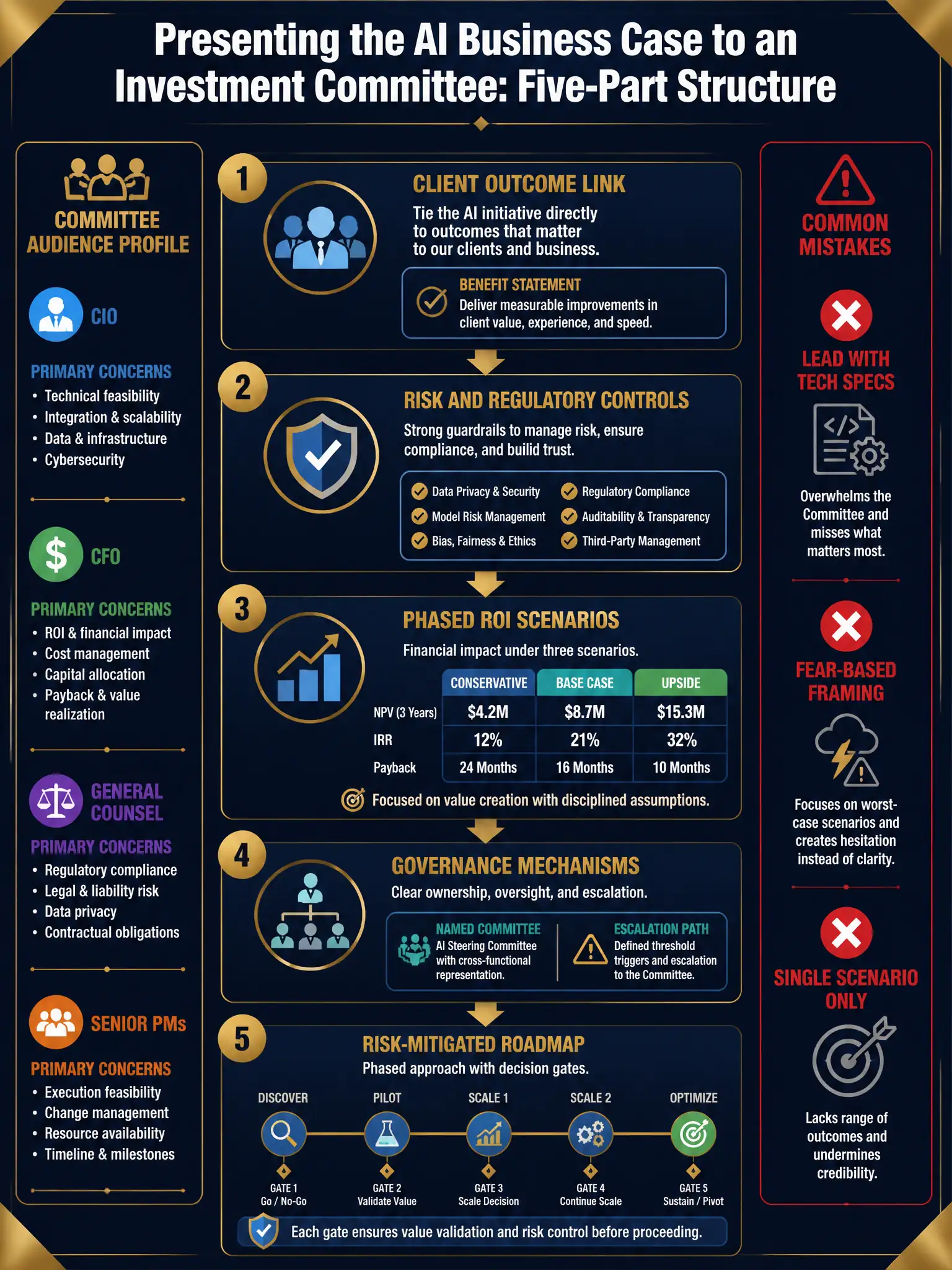 2048x1536 professional infographic, dark navy blue background with gold accents, titled 'Presenting the AI Business Case to an Investment Committee: Five-Part Structure'. Vertical presentation flow diagram with five numbered sections connected by gold arrows: 1) Client Outcome Link (client icon, benefit statement), 2) Risk and Regulatory Controls (shield icon, governance checklist), 3) Phased ROI Scenarios (bar chart icon, conservative/base/upside columns), 4) Governance Mechanisms (org chart icon, named committee and escalation), 5) Risk-Mitigated Roadmap (timeline icon, decision gates). Left sidebar: Committee Audience Profile listing CIO, CFO, General Counsel, Senior PMs with their primary concerns listed. Right sidebar: Common Mistakes showing red X marks on 'Lead with tech specs', 'Fear-based framing', 'Single scenario only'. Professional boardroom aesthetic.