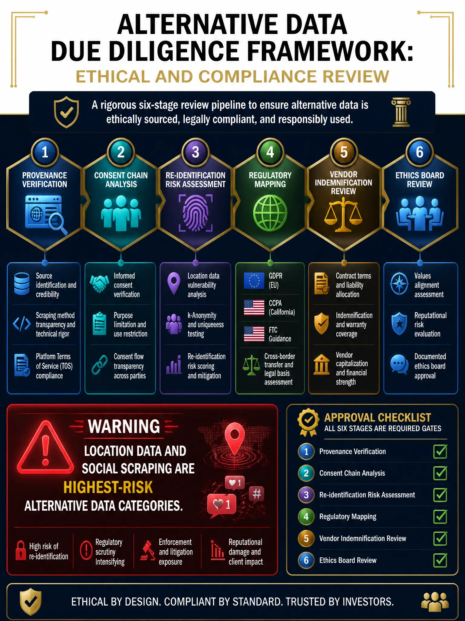 2048x1536 professional infographic, dark navy blue background with gold accents, titled 'Alternative Data Due Diligence Framework: Ethical and Compliance Review'. Six-stage hexagonal review pipeline: 1) Provenance Verification (source icon, scraping method, platform TOS), 2) Consent Chain Analysis (people icon, informed consent, purpose limitation), 3) Re-identification Risk Assessment (fingerprint icon, location data vulnerability, k-anonymity test), 4) Regulatory Mapping (globe icon, GDPR, CCPA, FTC flags), 5) Vendor Indemnification Review (legal scale icon, contract terms, capitalization), 6) Ethics Board Review (ethics committee icon, values alignment, reputational risk). Red warning banner at bottom: Location data and social scraping are highest-risk alternative data categories. Bottom right: approval checklist with all six stages as required gates. Investment-grade typography.