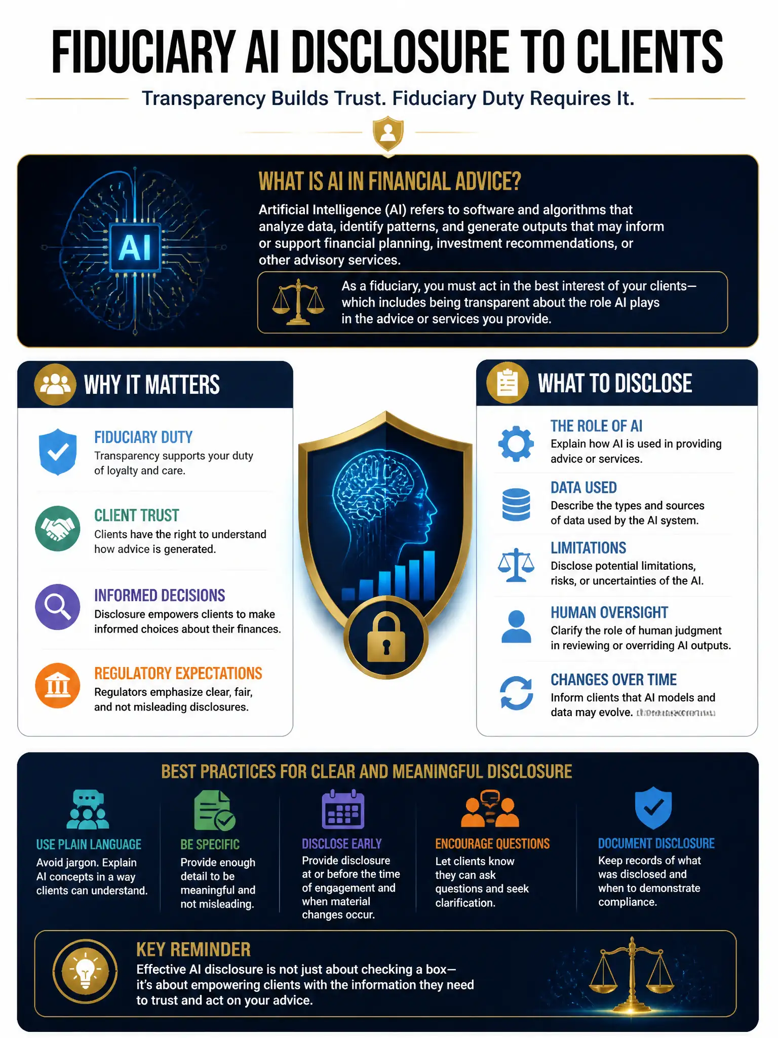 Professional financial technology infographic 2048x1536, dark navy background with gold accents, topic: fiduciary ai disclosure clients. Clean sans-serif, CFIA practice q099.